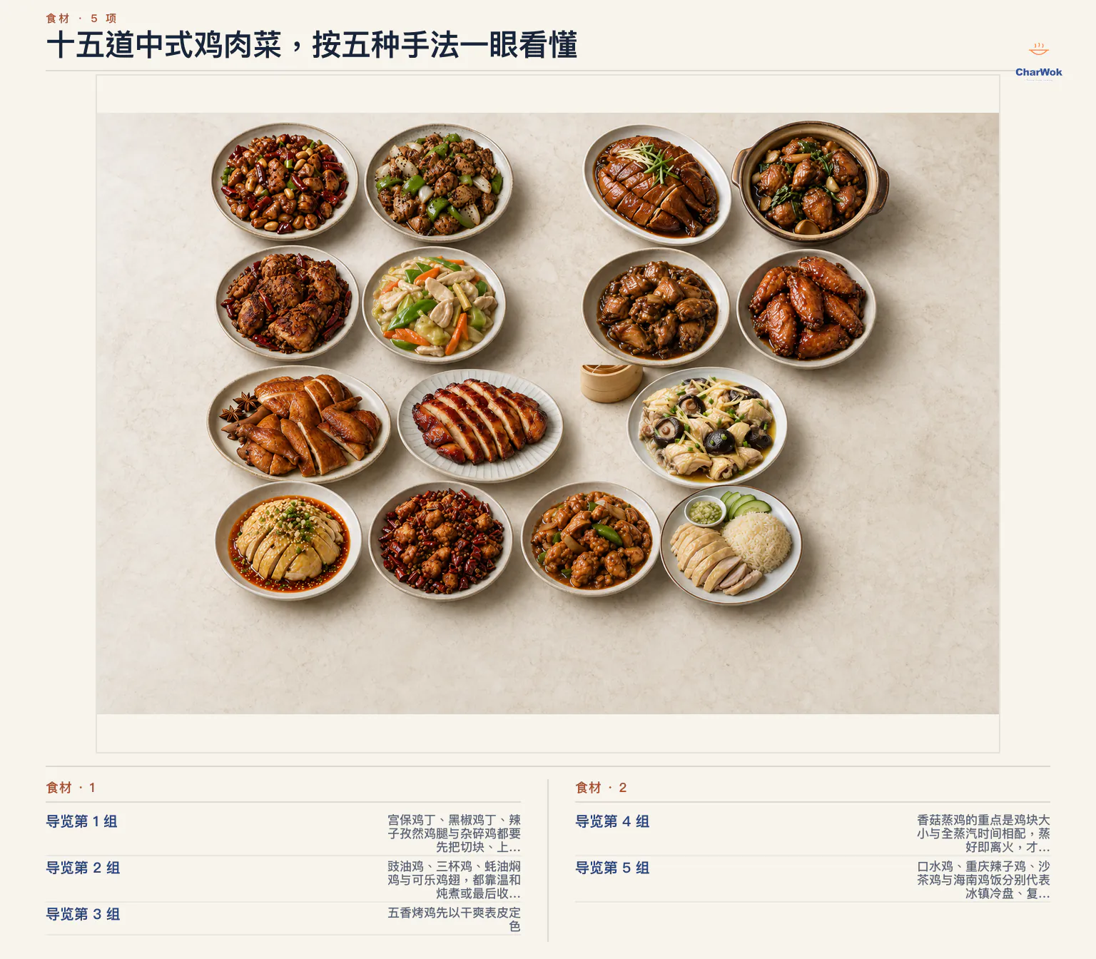 简中总览把十五道中式鸡肉菜分成大火快炒、炖卤与收汁、烤与气炸、清蒸,以及冷盘酥炸与一锅饭五组