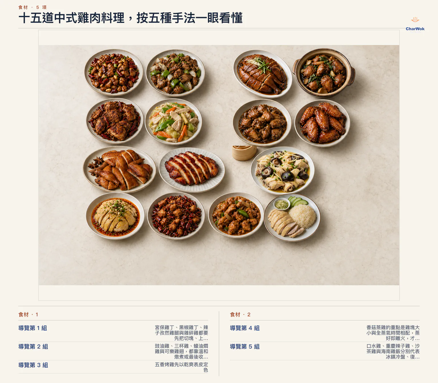 繁中總覽把十五道中式雞肉料理分成大火快炒、燉滷與收汁、烤與氣炸、清蒸，以及冷盤酥炸與一鍋飯五組