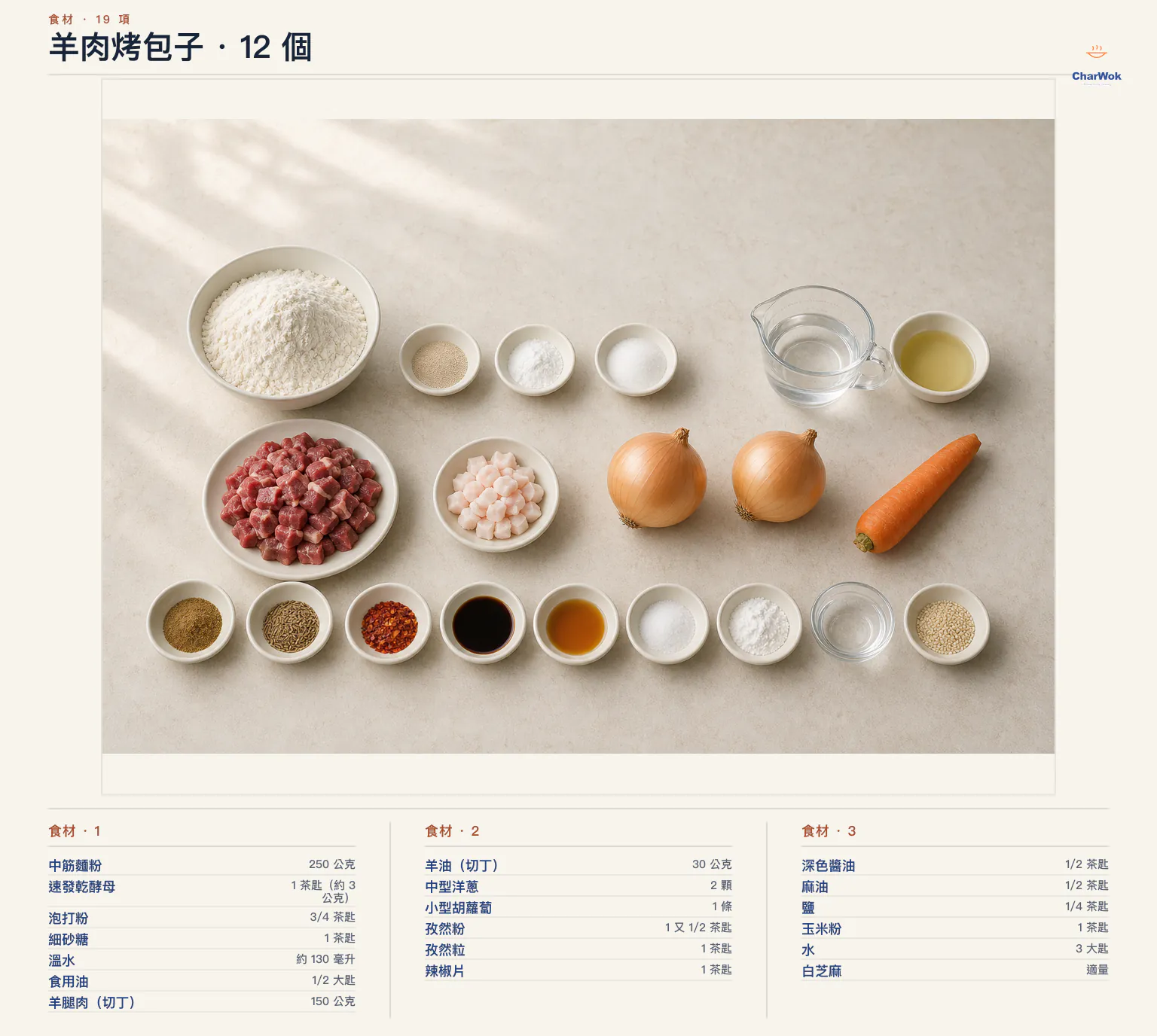羊肉烤包子繁中食材圖：250 公克中筋麵粉、1 茶匙約 3 公克速發乾酵母、3/4 茶匙泡打粉、1 茶匙細砂糖、約 130 毫升溫水、半大匙食用油、150 公克羊腿肉丁、30 公克羊油丁、2 顆中型洋蔥、1 條小型胡蘿蔔、1 又 1/2 茶匙孜然粉、1 茶匙孜然粒、1 茶匙辣椒片、半茶匙深色醬油、半茶匙麻油、1/4 茶匙鹽、1 茶匙玉米粉、3 大匙水與適量白芝麻