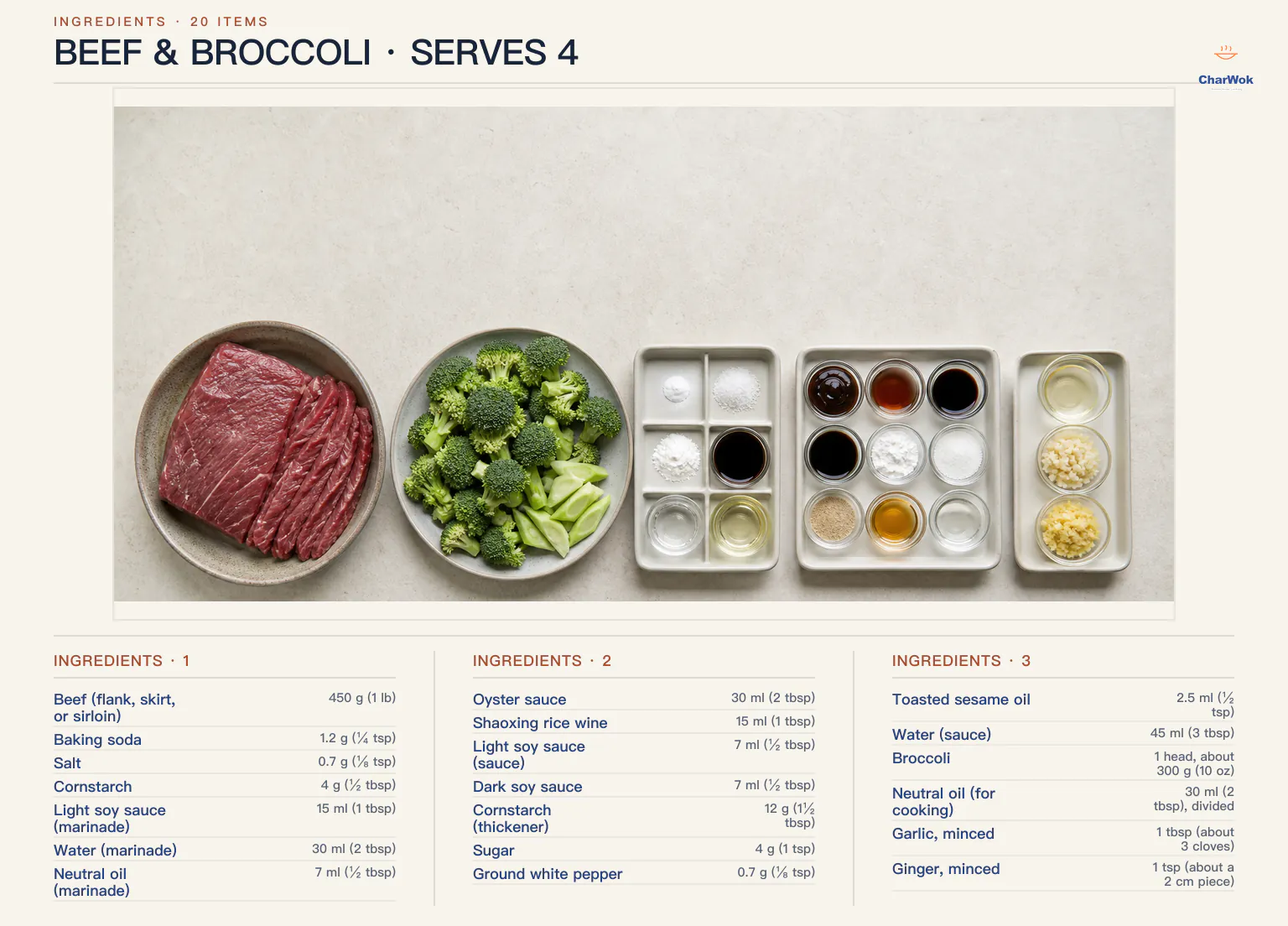 Beef and broccoli ingredients labeled in English: 450 g or 1 lb beef, quarter teaspoon baking soda, one-eighth teaspoon salt, half a tablespoon cornstarch, 1 tablespoon light soy sauce, 2 tablespoons water and half a tablespoon neutral oil for the velvet marinade; 2 tablespoons oyster sauce, 1 tablespoon Shaoxing wine, half a tablespoon each light and dark soy sauce, 1 and a half tablespoons cornstarch, 1 teaspoon sugar, one-eighth teaspoon white pepper, half a teaspoon sesame oil and 3 tablespoons water for the sauce; 300 g or 10 oz broccoli, 2 tablespoons divided cooking oil, 1 tablespoon or 3 cloves minced garlic, and 1 teaspoon or 2 cm minced ginger