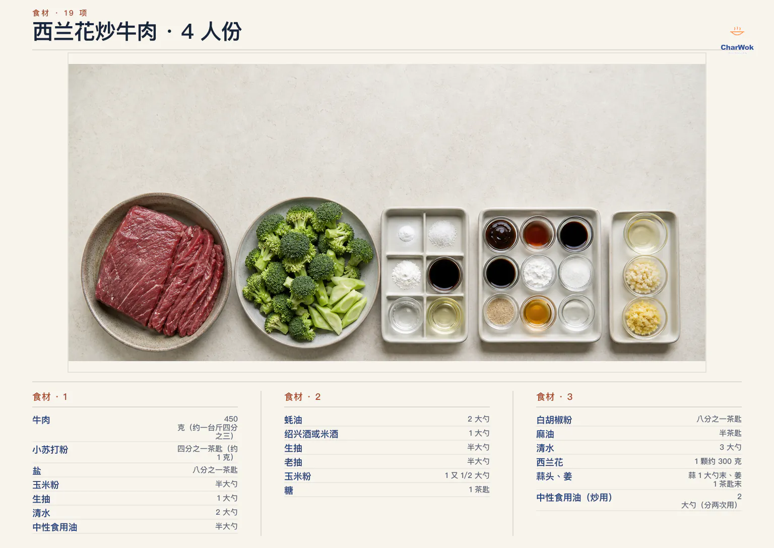 西兰花炒牛肉简中食材图:450 克牛肉、四分之一茶匙小苏打、八分之一茶匙盐、半大勺玉米粉、1 大勺生抽、2 大勺清水与半大勺中性油作上浆腌料;2 大勺蚝油、1 大勺绍兴酒、各半大勺生抽与老抽、1½ 大勺玉米粉、1 茶匙糖、八分之一茶匙白胡椒、半茶匙芝麻油与 3 大勺清水作快炒酱汁;300 克西兰花、分次使用的 2 大勺炒菜油、1 大勺约 3 瓣蒜末,以及 1 茶匙约 2 厘米姜末