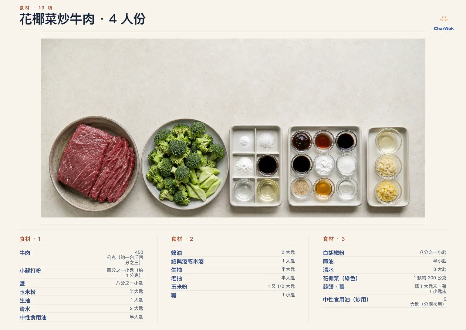 花椰菜炒牛肉繁中食材圖:450 公克牛肉、四分之一小匙小蘇打、八分之一小匙鹽、半大匙玉米粉、1 大匙生抽、2 大匙清水與半大匙中性油作上漿醃料;2 大匙蠔油、1 大匙紹興酒、各半大匙生抽與老抽、1½ 大匙玉米粉、1 小匙糖、八分之一小匙白胡椒、半小匙麻油與 3 大匙清水作快炒醬汁;300 公克綠花椰菜、分次使用的 2 大匙炒用油、1 大匙約 3 瓣蒜末,以及 1 小匙約 2 公分薑末