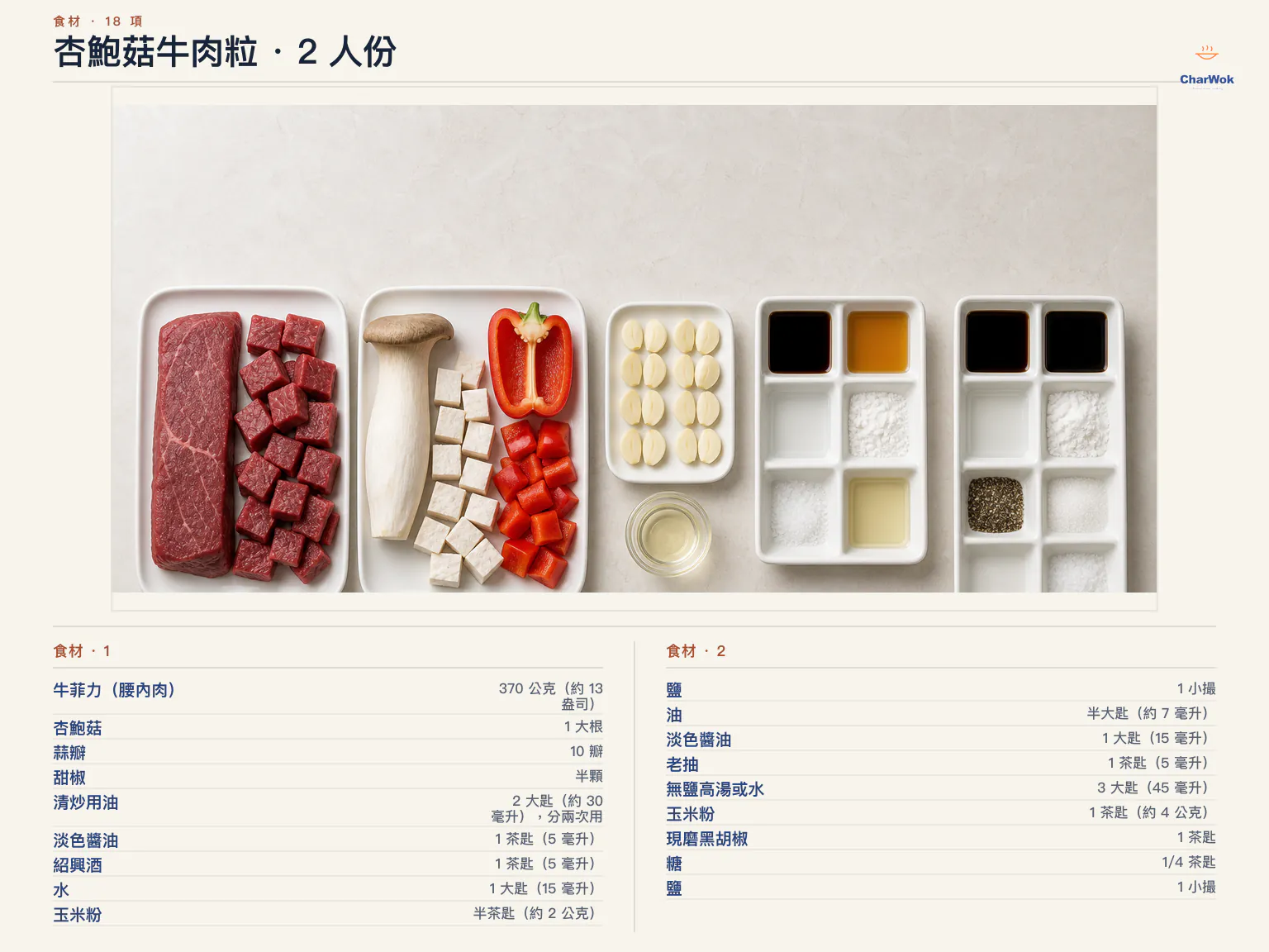 杏鮑菇牛肉粒繁中食材圖:370 公克或 13 盎司約 2 塊牛菲力或沙朗;1 茶匙生抽、1 茶匙紹興酒、1 大匙清水、半茶匙玉米粉、一小撮鹽與半大匙中性油作醃料;1 大匙生抽、1 茶匙老抽、3 大匙無鹽高湯或清水、1 茶匙玉米粉、1 茶匙粗黑胡椒並另留少許收尾、四分之一茶匙糖與一小撮鹽作醬汁;分次使用的 2 大匙中性油、10 瓣對切蒜頭、1 大根杏鮑菇與半顆任意顏色甜椒