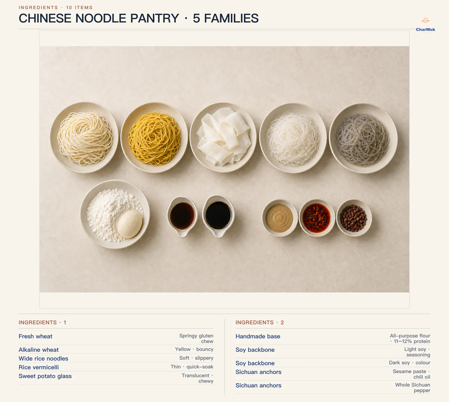 English Chinese-noodle pantry overview showing fresh wheat noodles, yellow alkaline wheat noodles, wide rice noodles, rice vermicelli, sweet-potato glass noodles, all-purpose flour with dough, separate light and dark soy sauces, sesame paste, chili oil, and whole Sichuan peppercorns