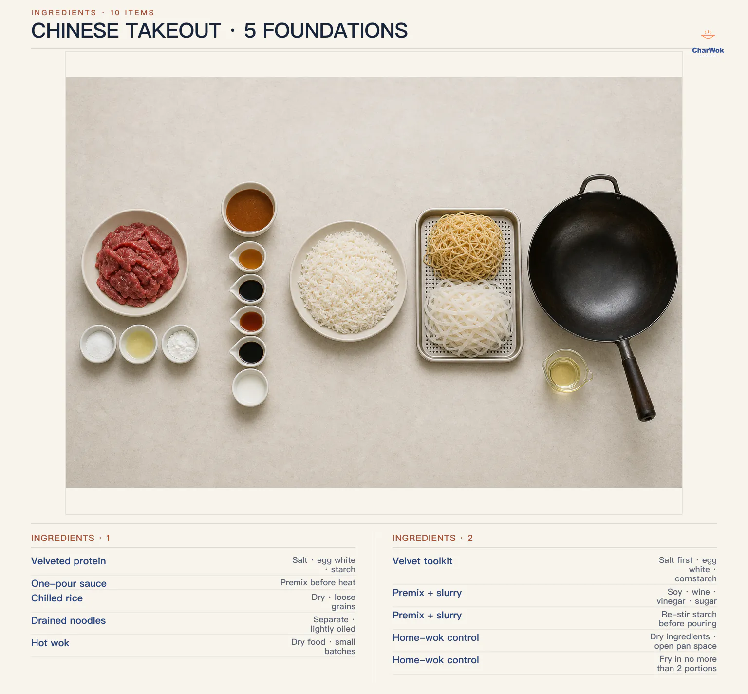 English Chinese-takeout foundations overview showing sliced beef with salt, egg white, and cornstarch; a premixed sauce with soy, Shaoxing wine, black vinegar, and slurry; chilled loose rice; drained wheat and rice noodles; and an empty hot wok with neutral oil