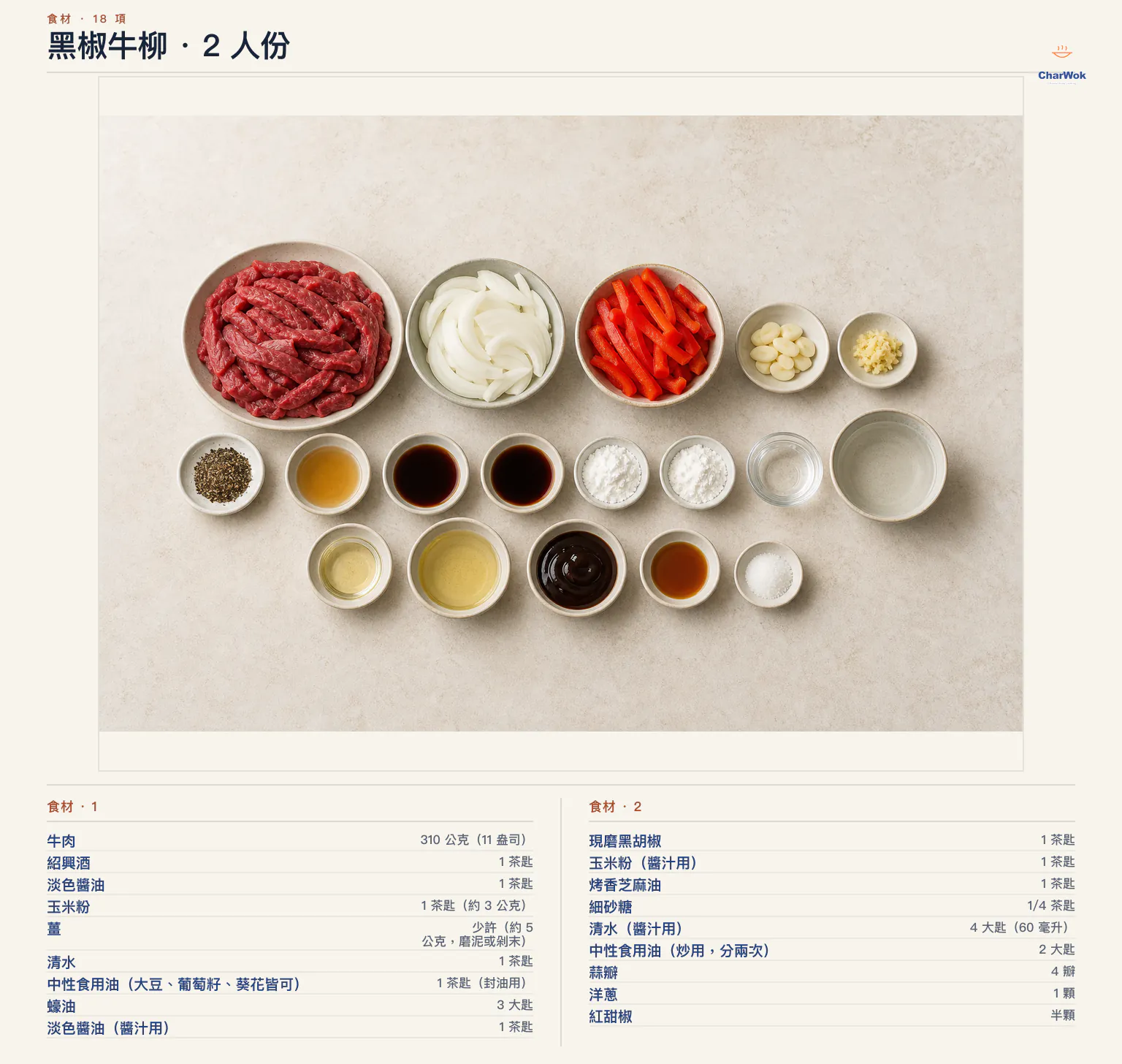 黑椒牛柳繁中食材圖：310 公克牛肉、紹興酒 1 茶匙、淡色醬油 2 茶匙分作醃肉與醬汁、玉米粉 2 茶匙分作上漿與勾芡、薑約 5 公克、醃肉與醬汁用清水、封油與炒用中性油、蠔油 3 大匙、現磨黑胡椒 1 茶匙、香油 1 茶匙、糖四分之一茶匙、蒜瓣 4 瓣、洋蔥 1 顆與紅甜椒半顆