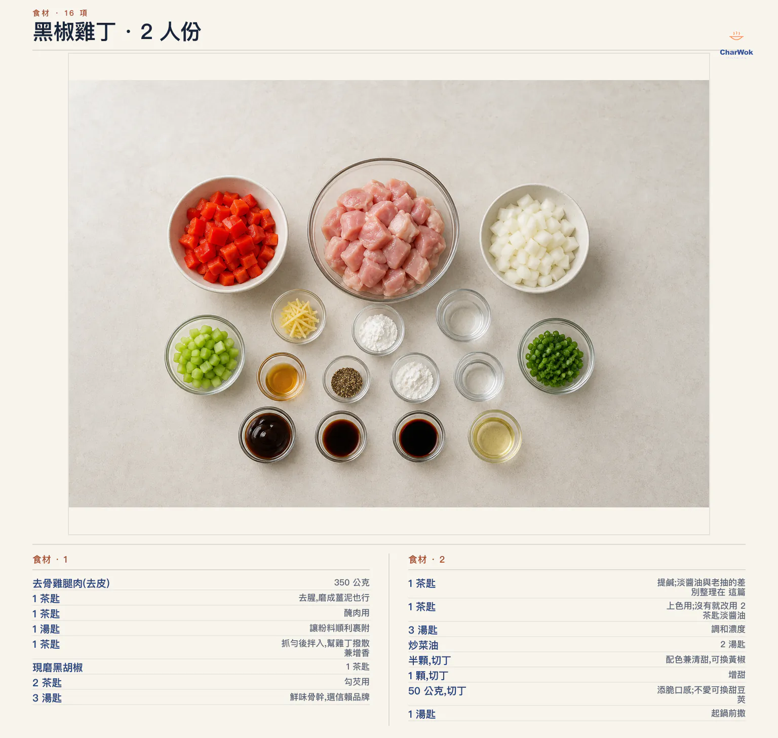 黑椒雞丁繁中食材圖:去皮去骨雞腿肉 350 公克、薑絲 1 茶匙、醃肉用玉米粉 1 茶匙與清水 1 大匙、香油 1 茶匙、現磨黑胡椒 1 茶匙、醬汁用玉米粉 2 茶匙、蠔油 3 大匙、淡色醬油 1 茶匙、老抽 1 茶匙與清水 3 大匙、炒菜油 2 大匙、紅甜椒半顆、小洋蔥 1 顆、芹菜 50 公克與蔥花 1 大匙