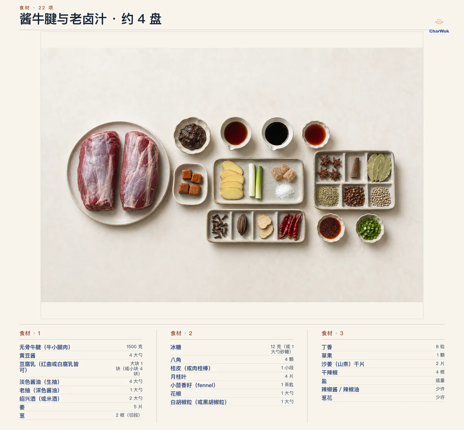 酱牛腱与老卤汁简中食材图：无骨牛腱 1500 克、黄豆酱 4 大勺、豆腐乳大块 1 块或小块 4 块、淡色酱油 4 大勺、老抽 1 大勺、绍兴酒或米酒 2 大勺、姜 5 片、葱 2 根、冰糖 12 克或砂糖 1 大勺、八角 4 颗、桂皮 1 小段、月桂叶 4 片、小茴香籽 1 茶匙、花椒 1 大勺、白胡椒粒 1 大勺、丁香 8 粒、可省略草果 1 颗、可省略沙姜干片 2 片、干辣椒 4 根、适量盐、少许辣椒酱或辣椒油与少许葱花