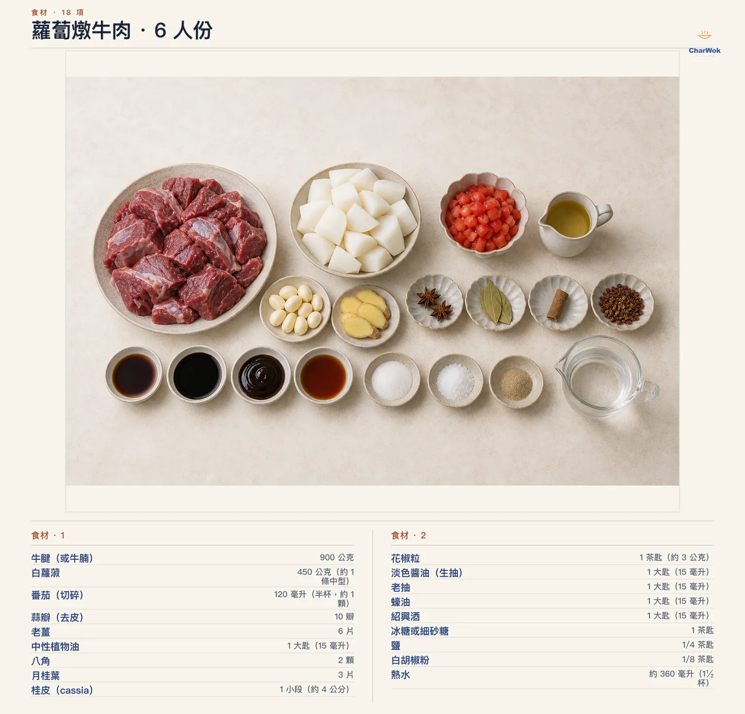 蘿蔔燉牛肉繁中食材圖:牛腱或牛腩 900 公克、白蘿蔔 450 公克約 1 條中型、切碎番茄 120 毫升半杯約 1 顆、去皮蒜瓣 10 瓣、老薑 6 片、中性植物油 1 大匙 15 毫升、八角 2 顆、月桂葉 3 片、桂皮 1 小段約 4 公分、花椒粒 1 茶匙約 3 公克、淡色醬油、老抽、蠔油與紹興酒各 1 大匙、冰糖或細砂糖 1 茶匙、鹽 1/4 茶匙、白胡椒粉 1/8 茶匙,以及熱水約 360 毫升或 1½ 杯