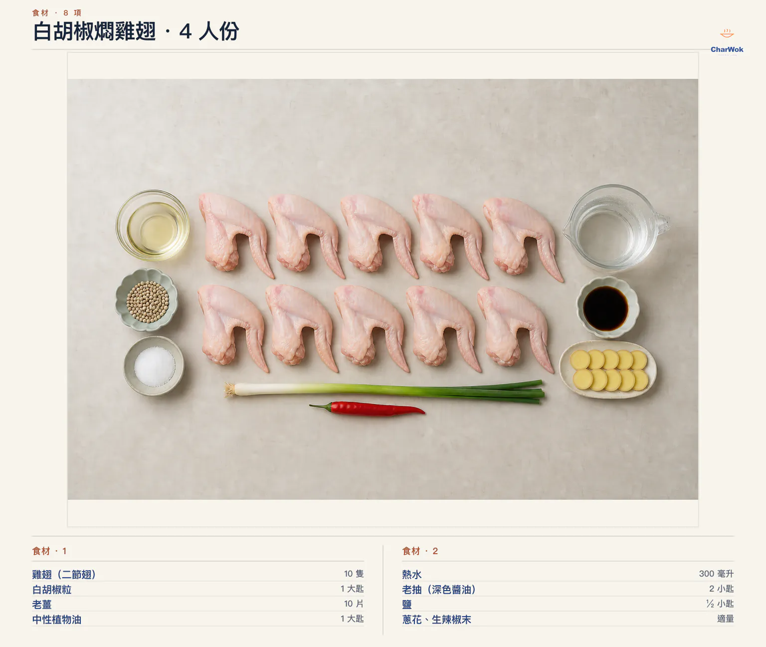 白胡椒燜雞翅繁中食材圖:雞翅二節翅 10 隻、白胡椒粒 1 大匙、老薑 10 片、中性植物油 1 大匙、熱水 300 毫升、老抽或深色醬油 2 小匙、鹽半小匙,以及可省略的適量蔥花與生辣椒末