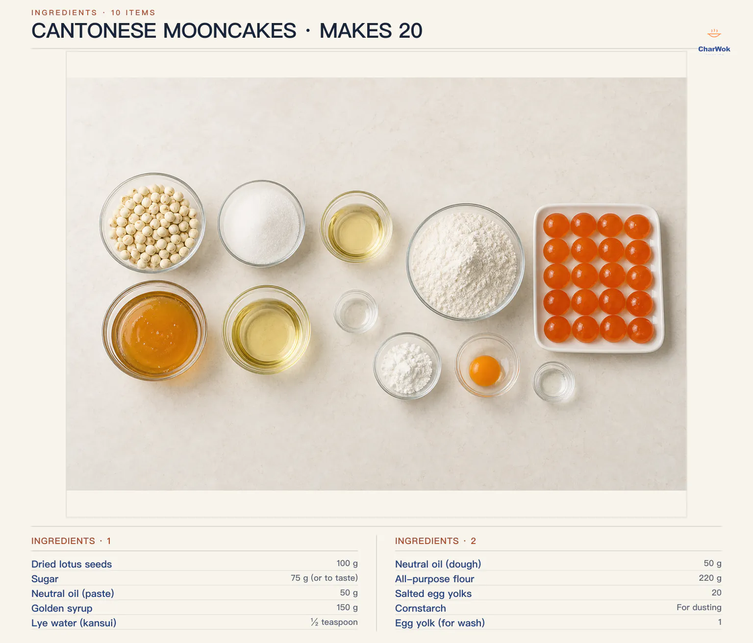 Cantonese mooncake ingredients labeled in English for 20 cakes: optional homemade lotus paste with 100 g dried lotus seeds, 75 g sugar, and 50 g neutral oil; 150 g golden syrup, half a teaspoon or about 2.5 g lye water, 50 g neutral dough oil, 220 g plain flour, 20 cooked salted egg yolks, cornstarch as needed for a thin dusting, and egg wash made from 1 yolk plus 1 teaspoon water