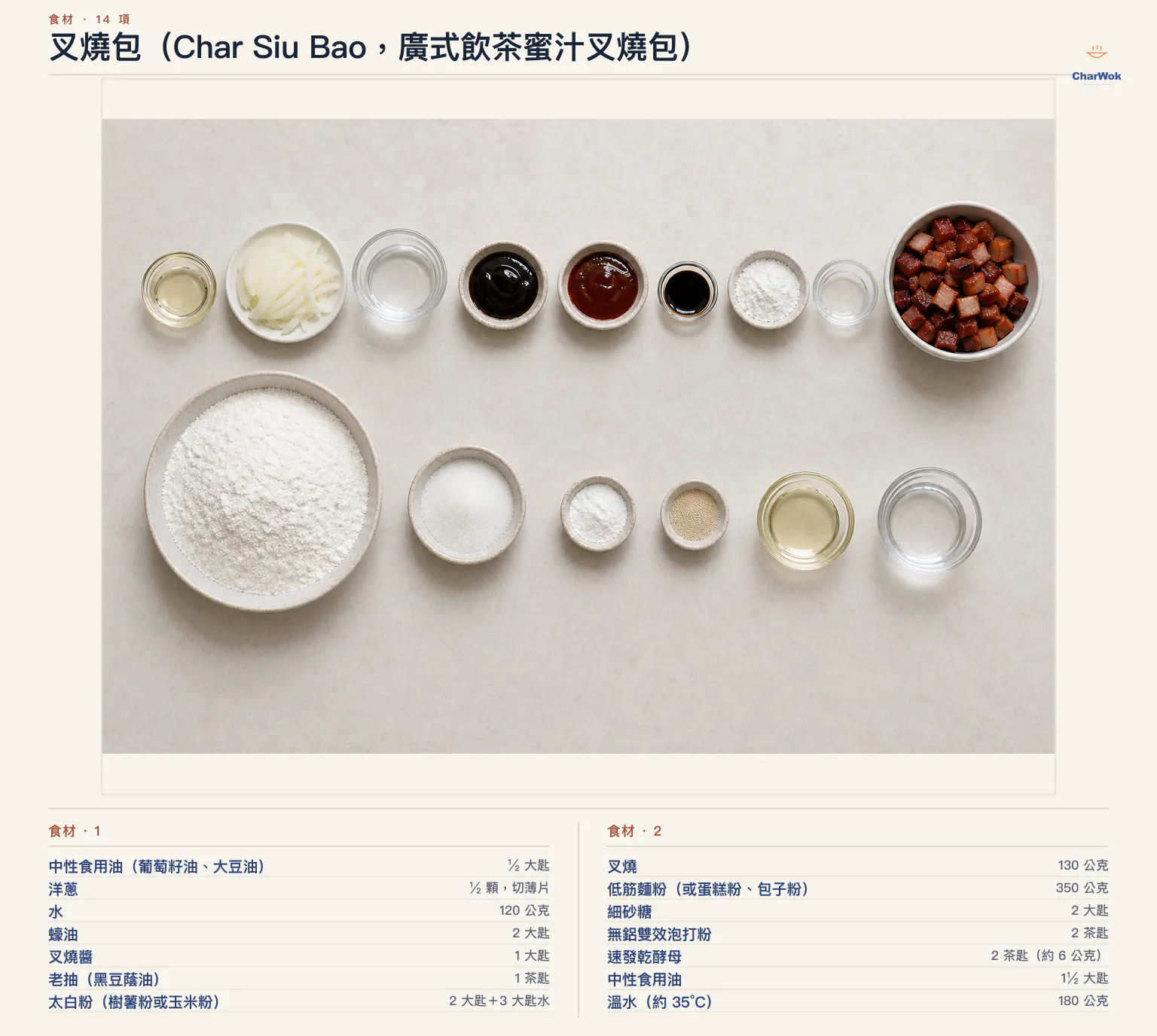 叉燒包繁中食材圖:中性食用油、洋蔥、水、蠔油、叉燒醬、老抽、太白粉與粉漿水、叉燒丁、低筋麵粉、細砂糖、雙效泡打粉、速發乾酵母、麵糰用油與溫水