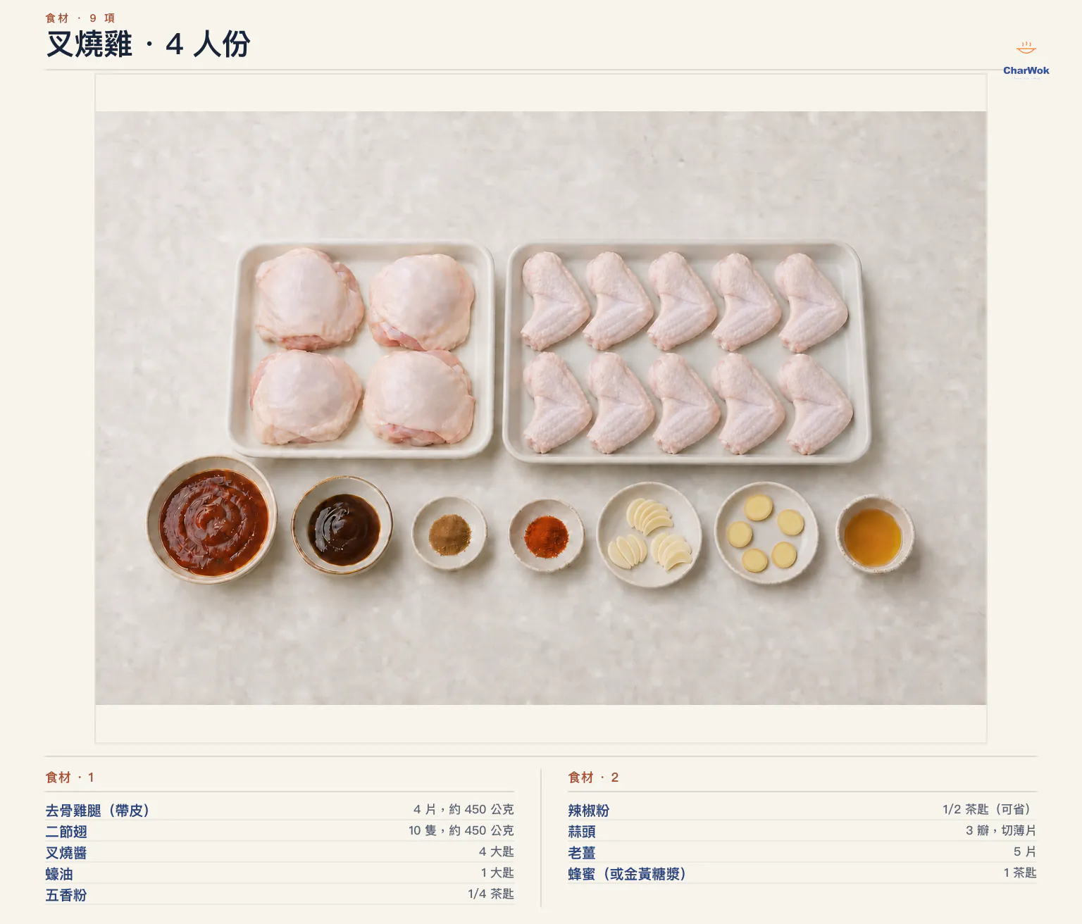 叉燒雞繁中食材圖,4 人份並呈現兩種工具的肉類二選一:烤箱用帶皮去骨雞腿 4 片約 450 公克,或氣炸鍋用去翅尖二節翅 10 隻約 450 公克,另有叉燒醬 4 大匙、蠔油 1 大匙、五香粉 1/4 茶匙、可省略的辣椒粉 1/2 茶匙、蒜頭 3 瓣、老薑 5 片,以及收尾用蜂蜜或金黃糖漿 1 茶匙