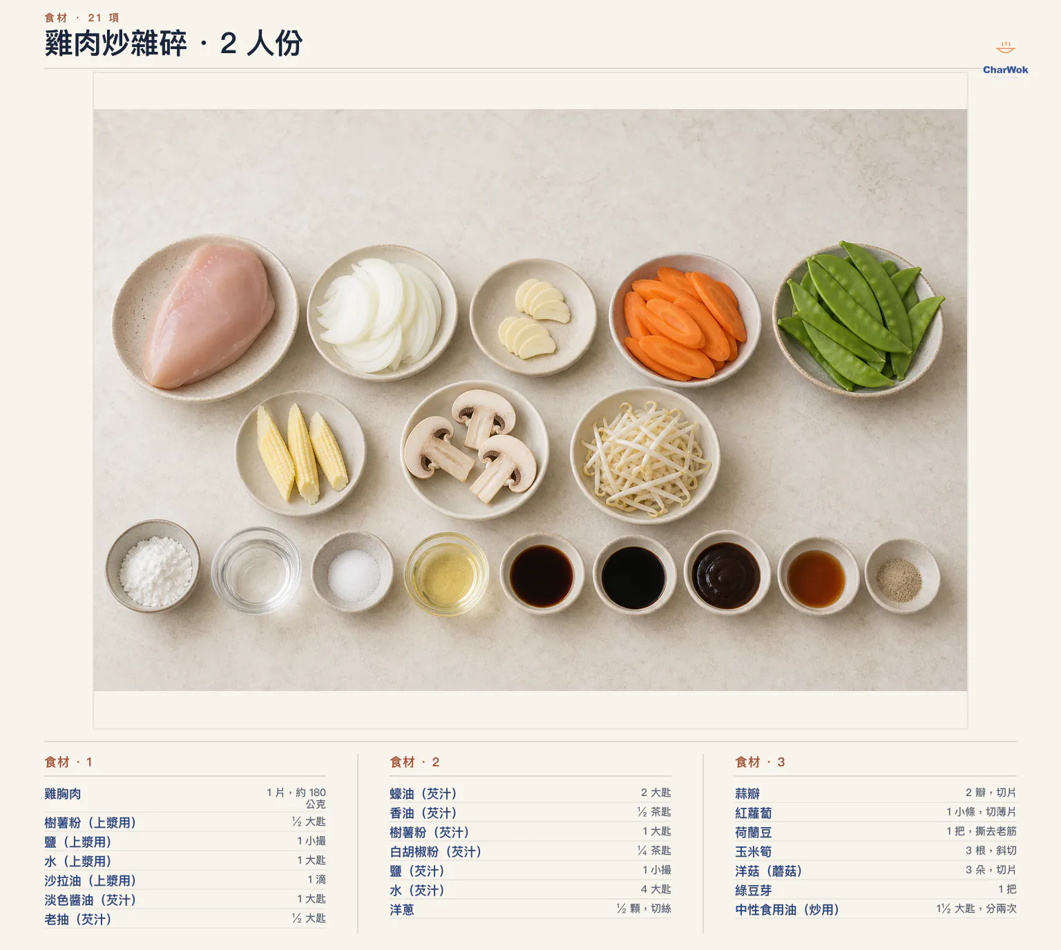 雞肉炒雜碎繁中食材圖,2 人份:雞胸肉 1 片約 180 公克;上漿用樹薯粉半大匙、鹽 1 小撮、水 1 大匙與沙拉油 1 滴;芡汁用淡色醬油 1 大匙、老抽半大匙、蠔油 2 大匙、香油半茶匙、樹薯粉 1 大匙、白胡椒粉 1/4 茶匙、鹽 1 小撮與水 4 大匙;另有洋蔥半顆、蒜 2 瓣、小紅蘿蔔 1 條、荷蘭豆 1 把、玉米筍 3 根、洋菇 3 朵、綠豆芽 1 把,以及分兩次炒用的中性食用油 1.5 大匙