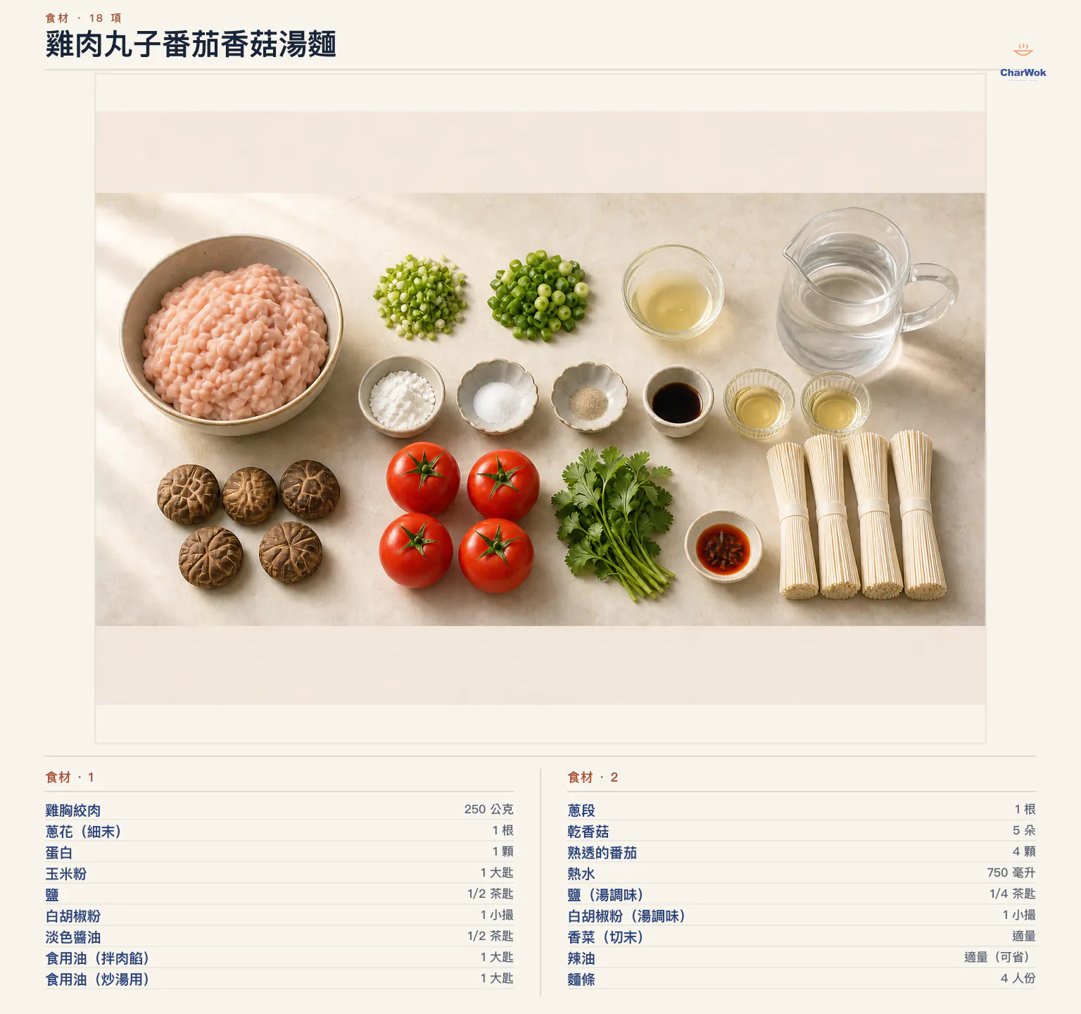 雞肉丸子番茄香菇湯麵繁中食材圖,4 人份:雞胸絞肉 250 公克、蔥 2 根分開使用、蛋白 1 個、玉米澱粉 1 大匙、肉丸用鹽半小匙與白胡椒粉 1 小撮、生抽半小匙、肉丸拌入食用油 1 大匙、炒湯底食用油 1 大匙、乾香菇 5 朵冷泡後切片並保留香菇水、熟番茄 4 顆、熱水 750 毫升、湯底用鹽四分之一小匙與白胡椒粉 1 小撮、香菜與辣椒油依口味可省略,以及麵條 4 人份
