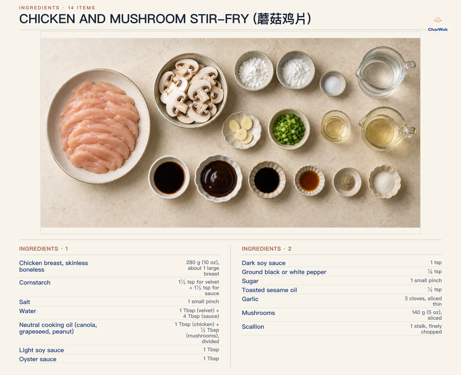 Chicken and mushroom stir-fry ingredients labeled in English for 2 servings: 280 g or 10 oz chicken breast sliced 3 mm, 140 g or 5 oz sliced mushrooms, 3 thinly sliced garlic cloves, 1 finely chopped scallion, 1 and a half teaspoons cornstarch for velveting plus 1 and a half teaspoons for the sauce, 1 pinch salt, 1 tablespoon water for velveting plus 4 tablespoons for the sauce, a drop of neutral oil for sealing plus 1 tablespoon for the chicken and half a tablespoon for the mushrooms, 1 tablespoon light soy sauce, 1 tablespoon oyster sauce, 1 teaspoon dark soy sauce, one-eighth teaspoon black or white pepper, 1 pinch sugar, and half a teaspoon toasted sesame oil