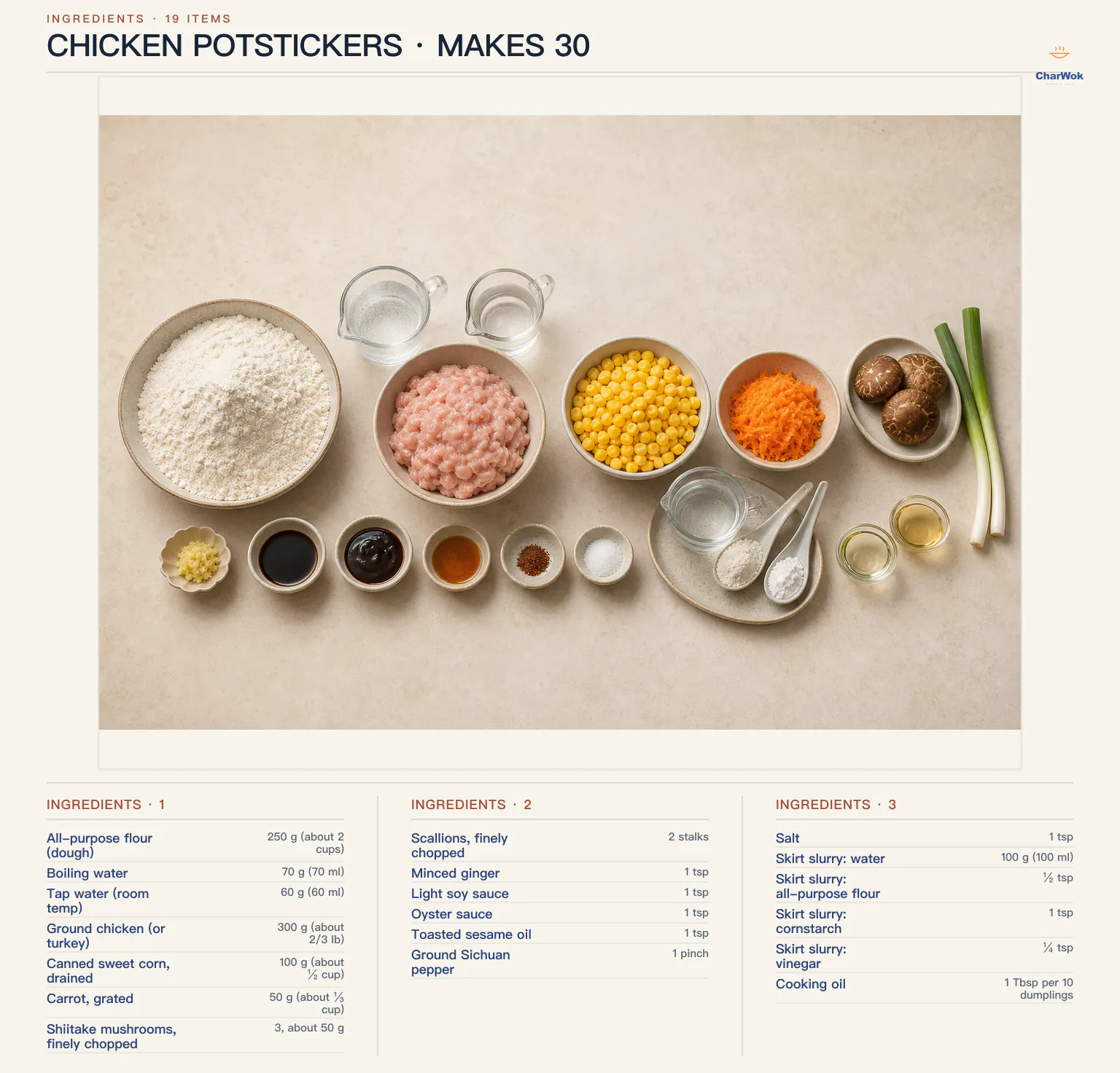 Chicken potsticker ingredients labeled in English for 30 dumplings: 250 g all-purpose flour, 70 ml boiling water, 60 ml room-temperature water, 300 g ground chicken thigh or turkey, 100 g sweet corn, 50 g finely grated carrot, 3 shiitake mushrooms about 50 g, 2 scallions, 1 teaspoon minced ginger, 1 teaspoon each light soy sauce, oyster sauce, and toasted sesame oil, a pinch of ground Sichuan pepper with five-spice or white pepper as alternatives, 1 teaspoon salt, and a crispy-skirt mixture of 100 ml water, half a teaspoon flour, 1 teaspoon cornstarch, quarter teaspoon vinegar, plus 1 tablespoon neutral oil per 10 potstickers