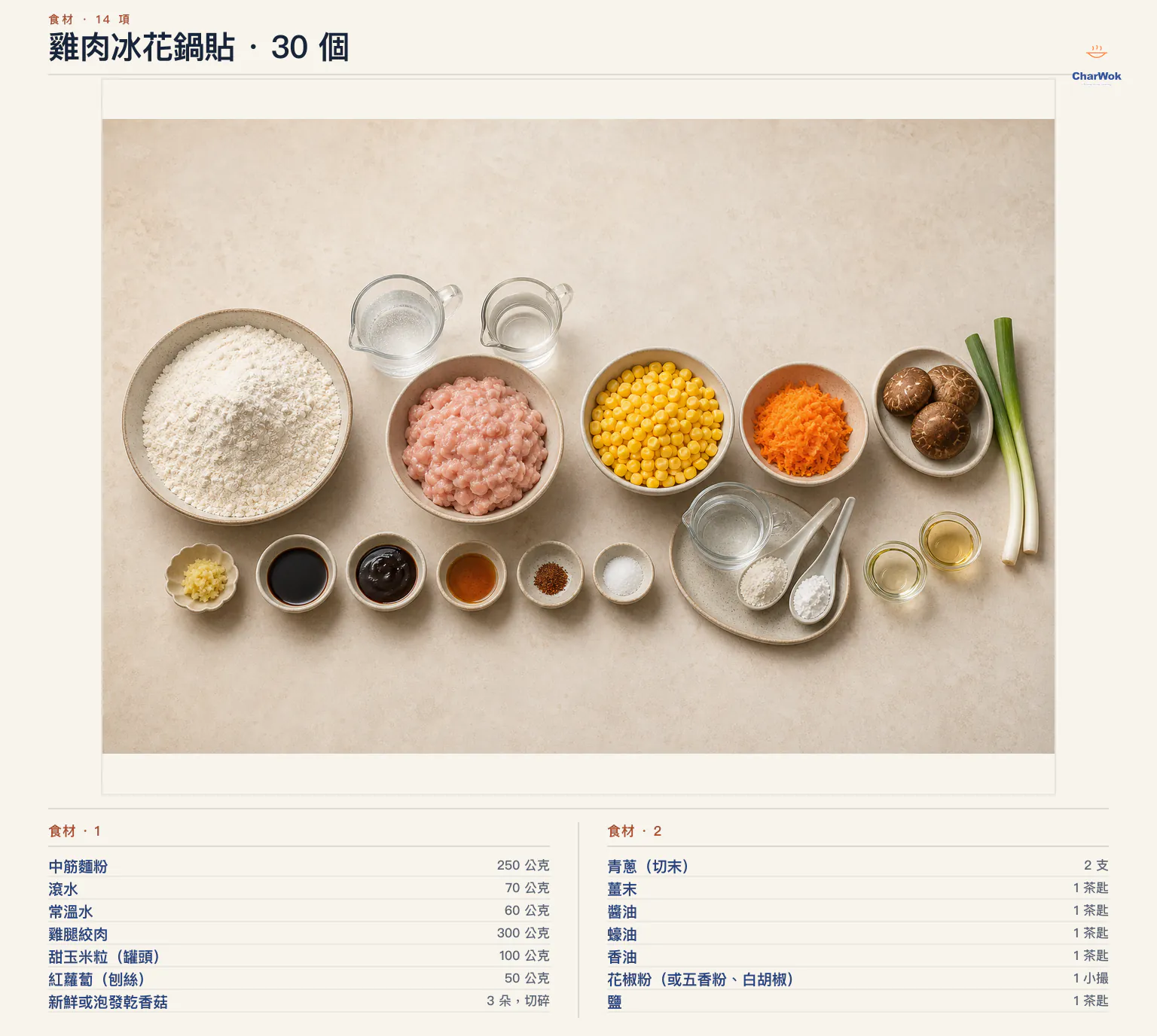 雞肉冰花鍋貼繁中食材圖，30 個份量：中筋麵粉 250 公克、滾水 70 毫升、常溫水 60 毫升、雞絞肉或火雞絞肉 300 公克、甜玉米粒 100 公克、胡蘿蔔 50 公克、香菇 3 朵約 50 公克、青蔥 2 根、薑末 1 小匙、生抽 1 小匙、蠔油 1 小匙、麻油 1 小匙、花椒粉 1 小撮且亦可用五香粉或白胡椒粉、鹽 1 小匙；冰花粉水使用水 100 毫升、麵粉半小匙、玉米澱粉 1 小匙、醋四分之一小匙，另每煎 10 個用食用油 1 大匙