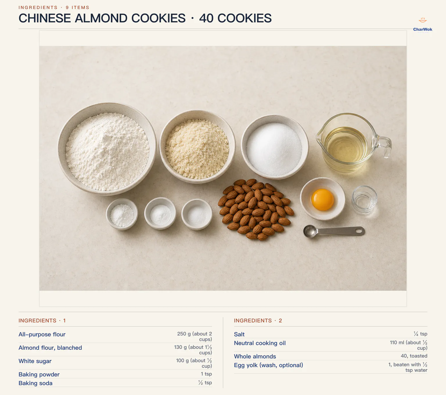 Chinese almond cookie ingredients labeled in English for 40 cookies: 250 grams or about 2 cups all-purpose flour, 130 grams or about 1 and one-third cups blanched almond flour, 100 grams or about half a cup white sugar, 1 teaspoon baking powder, half a teaspoon baking soda, quarter teaspoon salt, 110 milliliters or about half a cup neutral oil, 40 toasted whole almonds, and an optional wash of 1 egg yolk with half a teaspoon water