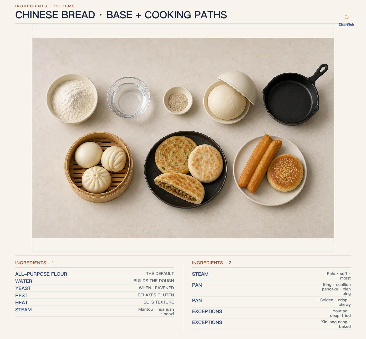 English Chinese bread overview showing all-purpose flour, water, yeast, rested dough, and heat, with steamed mantou, hua juan, and baozi, pan-cooked bing, scallion pancake, and xian bing, plus fried youtiao and baked Xinjiang nang