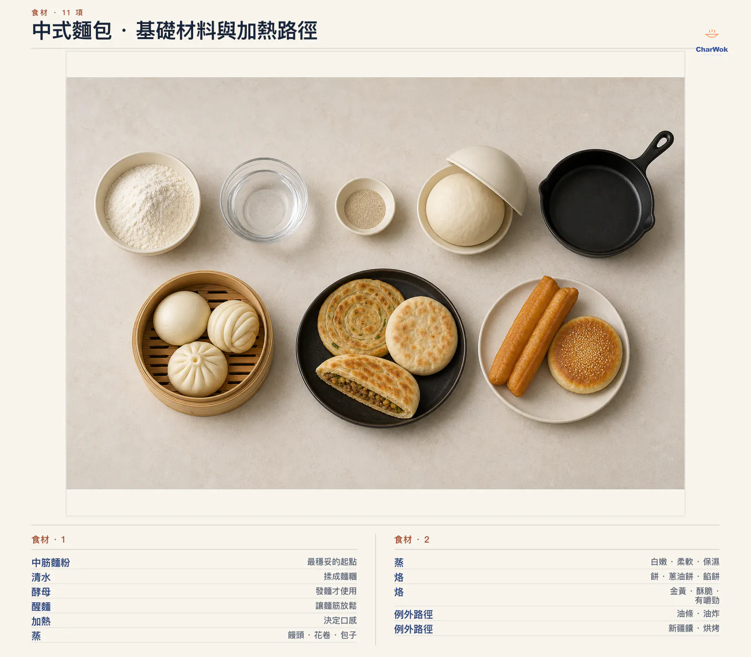 中式麵包繁中總覽:中筋麵粉、清水、酵母、醒好麵糰與加熱,搭配蒸製饅頭、花卷、包子,烙製餅、蔥油餅、餡餅,以及油炸油條與烘烤新疆饢