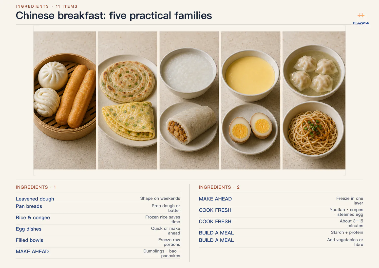 English Chinese breakfast planner with five photographed families: bao, hua juan, and youtiao; scallion pancake and egg crepe; congee and fan tuan; steamed egg and tea egg; wonton soup and scallion-oil noodles, plus make-ahead and balanced-meal notes