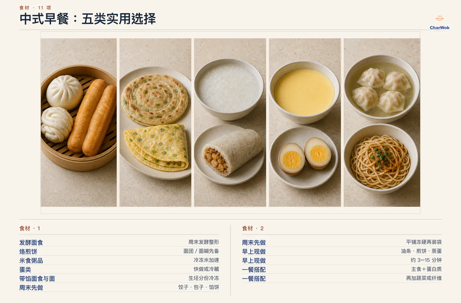 中式早餐简中预做总览,五格依次呈现包子花卷与油条、葱油饼与鸡蛋饼、白粥与饭团、蒸蛋与茶叶蛋、馄饨汤与葱油拌面,另列周末先做、早上现做和主食蛋白质蔬菜搭配原则