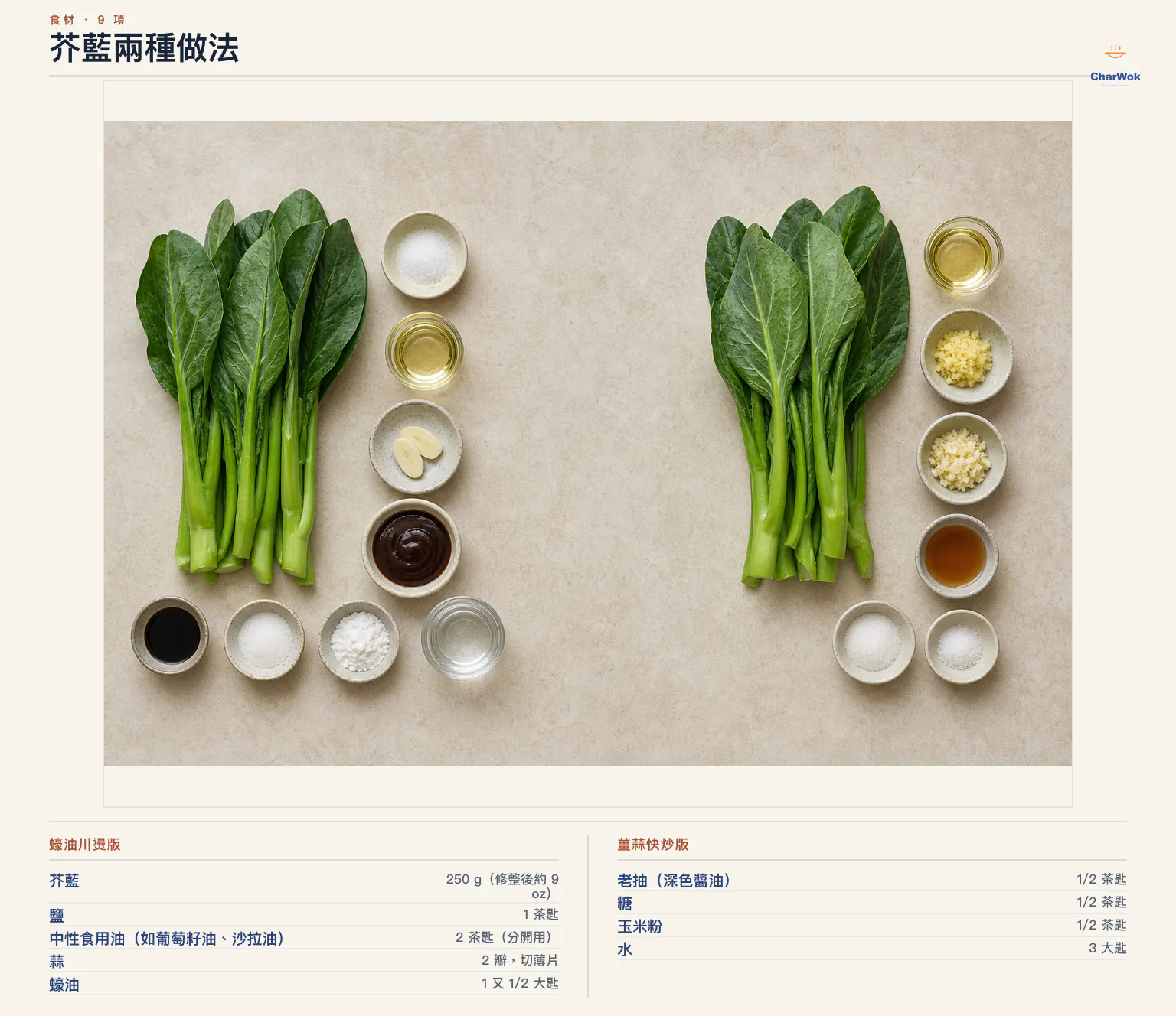 芥藍兩種做法繁中食材標示：蠔油川燙版使用修整後芥藍 250 公克、鹽 1 茶匙、分開用中性食用油 2 茶匙、蒜 2 瓣、蠔油 1.5 大匙、老抽半茶匙、糖與玉米粉各半茶匙及清水 3 大匙；薑蒜快炒版使用修整後芥藍 250 公克、中性食用油 1 大匙、薑末蒜末與紹興酒各 1 茶匙、糖半茶匙及鹽四分之一茶匙