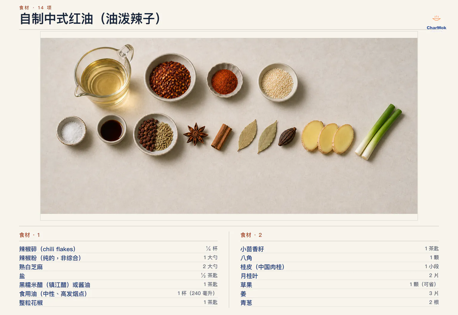 自制中式红油简中食材标示:中性食用油 1 杯或 240 毫升、辣椒碎四分之一杯、纯辣椒粉 1 大勺、熟白芝麻 2 大勺、盐半茶匙、黑糯米醋或酱油 1 茶匙、整粒花椒与小茴香籽各 1 茶匙、八角 1 颗、桂皮 1 小段、月桂叶 2 片、可省草果 1 颗、姜 3 片及青葱 2 根