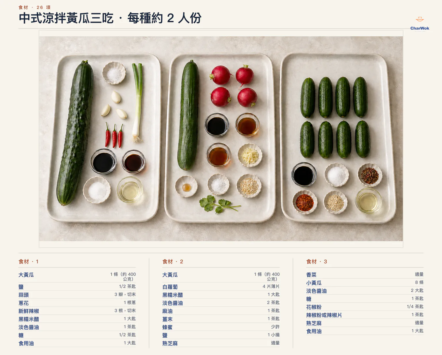 涼拌黃瓜三吃繁中食材標示。拍黃瓜：大黃瓜 1 條約 400 公克、鹽半茶匙、蒜頭 3 瓣、蔥 1 根、新鮮辣椒 3 根、黑糯米醋 1 大匙、淡色醬油 1 茶匙、糖半茶匙、食用油 1 大匙。片黃瓜：大黃瓜 1 條約 400 公克、白蘿蔔薄片 4 片、黑糯米醋 1 大匙、淡色醬油 2 茶匙、麻油與薑末各 1 茶匙、鹽 1 小撮、少許蜂蜜、適量熟芝麻與可省略香菜。蓑衣黃瓜：小黃瓜 8 條、淡色醬油 2 大匙、糖 1 茶匙、花椒粉四分之一茶匙、辣椒粉或辣椒片 1 茶匙、適量熟芝麻與食用油 1 大匙