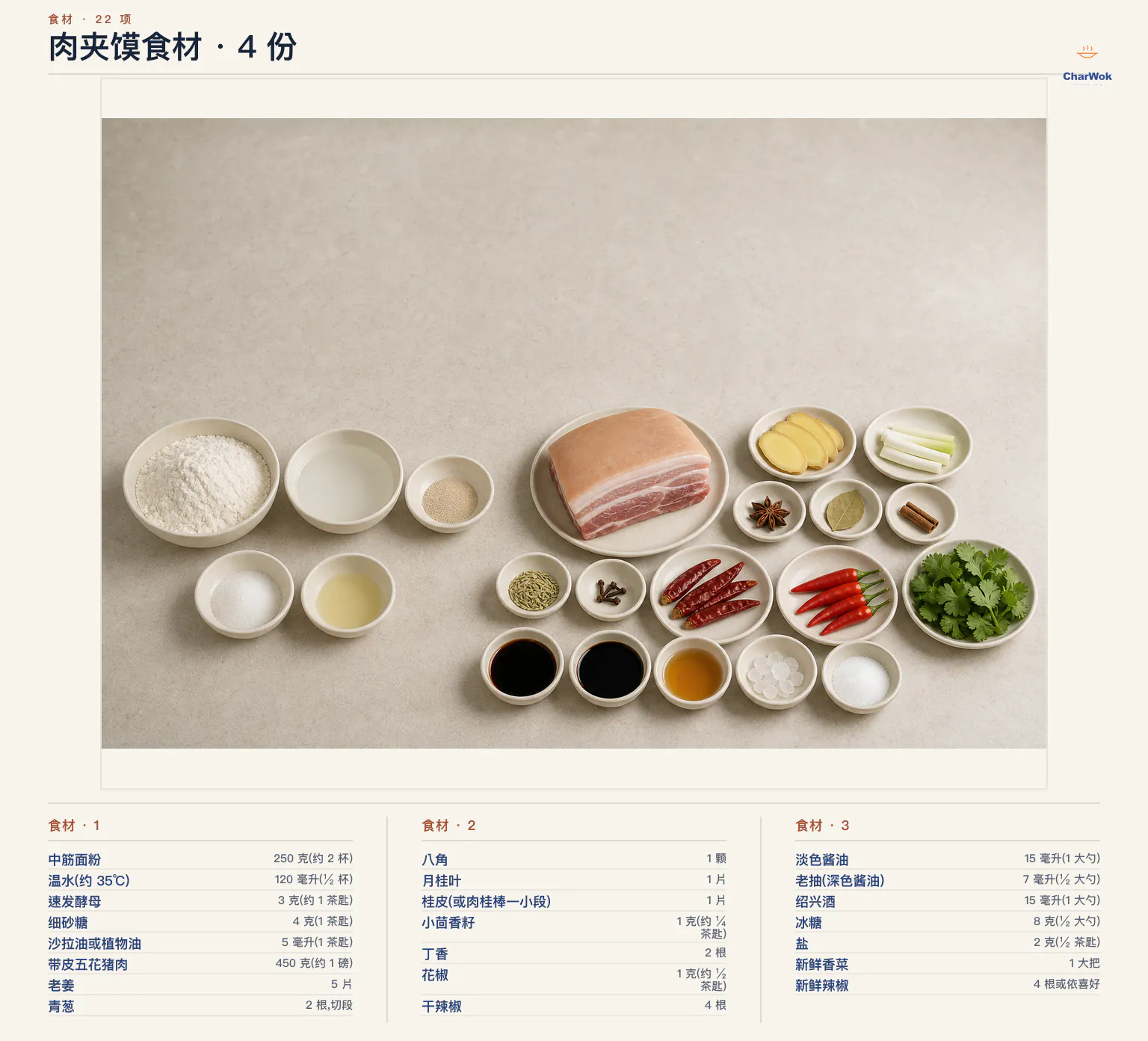 肉夹馍简中材料图,4 份:中筋面粉 250 克、约 35 度温水 120 毫升、速发酵母 3 克、糖与植物油各 1 茶匙、带皮五花猪肉 450 克、姜 5 片、葱白段 2 根、八角 1 颗、月桂叶 1 片、桂皮 1 片、小茴香籽四分之一茶匙、丁香 2 粒、花椒半茶匙、干辣椒 4 根、淡色酱油 1 大勺、老抽半大勺、绍兴酒 1 大勺、冰糖半大勺、盐半茶匙、水适量、香菜 1 大把与新鲜辣椒 4 根