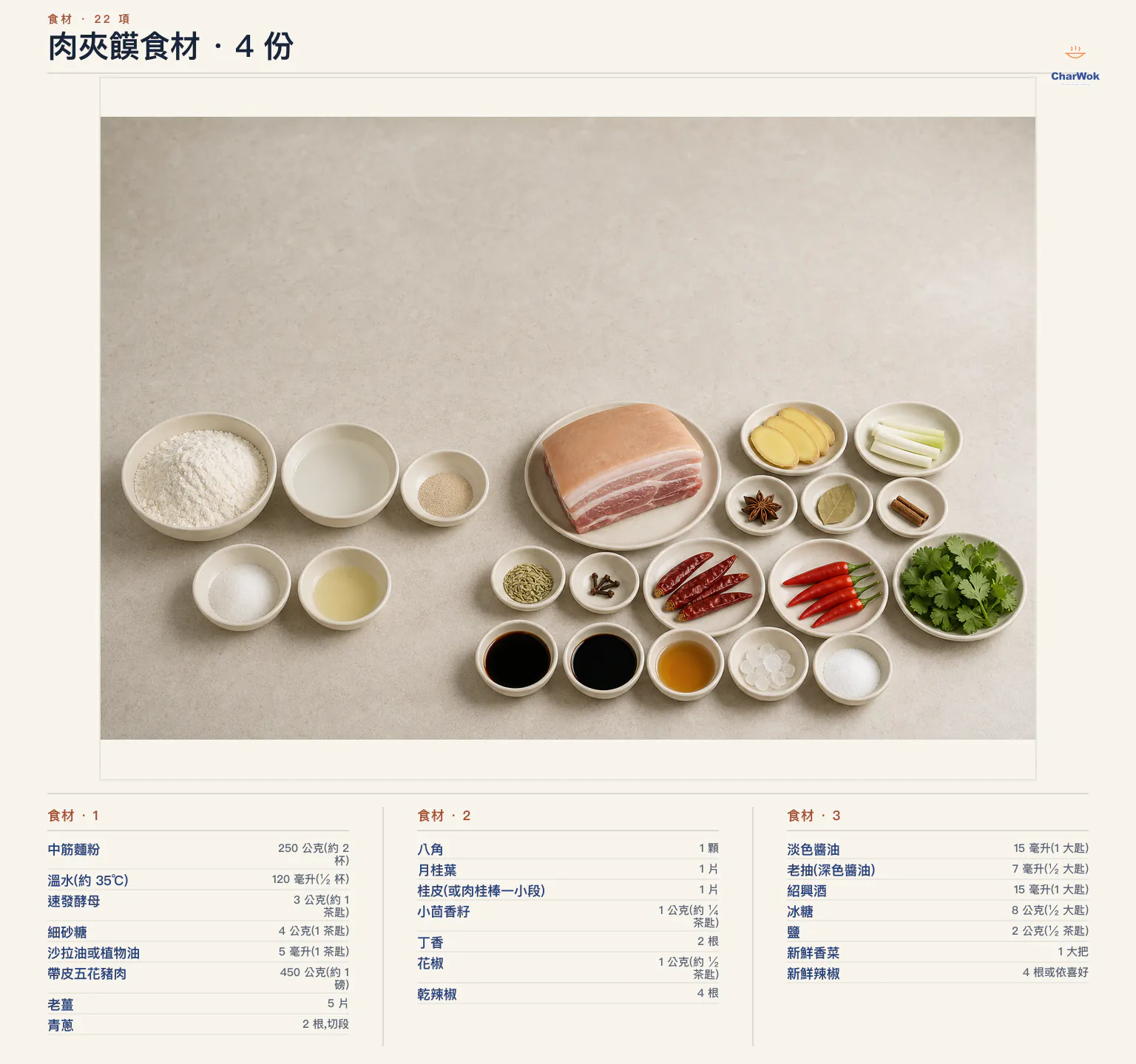 肉夾饃繁中材料圖,4 份:中筋麵粉 250 公克、約 35 度溫水 120 毫升、速發酵母 3 公克、糖與植物油各 1 茶匙、帶皮五花豬肉 450 公克、薑 5 片、蔥白段 2 根、八角 1 顆、月桂葉 1 片、桂皮 1 片、小茴香籽四分之一茶匙、丁香 2 粒、花椒半茶匙、乾辣椒 4 根、淡色醬油 1 大匙、老抽半大匙、紹興酒 1 大匙、冰糖半大匙、鹽半茶匙、水適量、香菜 1 大把與新鮮辣椒 4 根