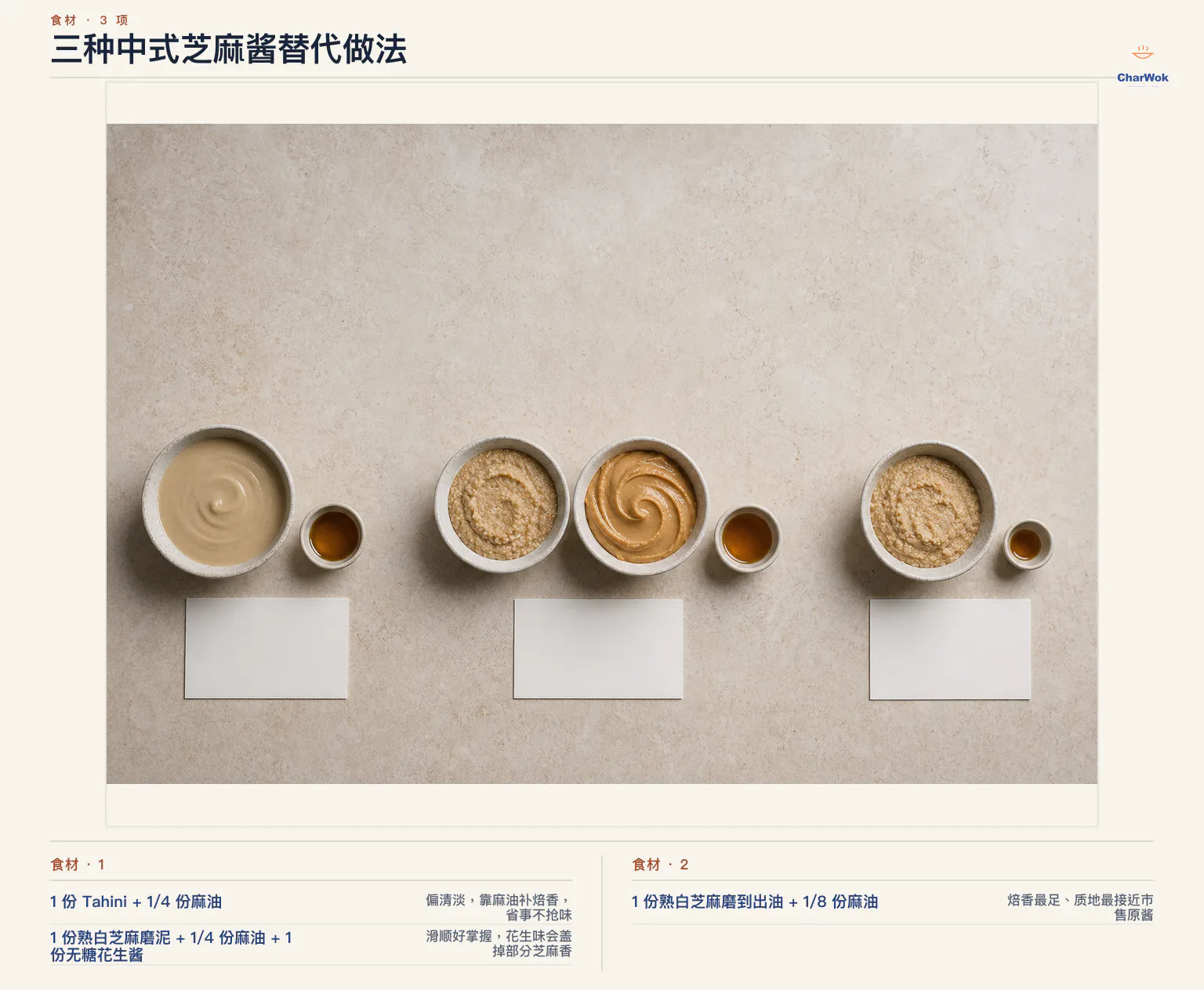中式芝麻酱三种简中替代方案:一份 Tahini 加四分之一份香油;一份熟白芝麻泥加四分之一份香油与一份无糖花生酱;或一份熟白芝麻磨到出油后加八分之一份香油