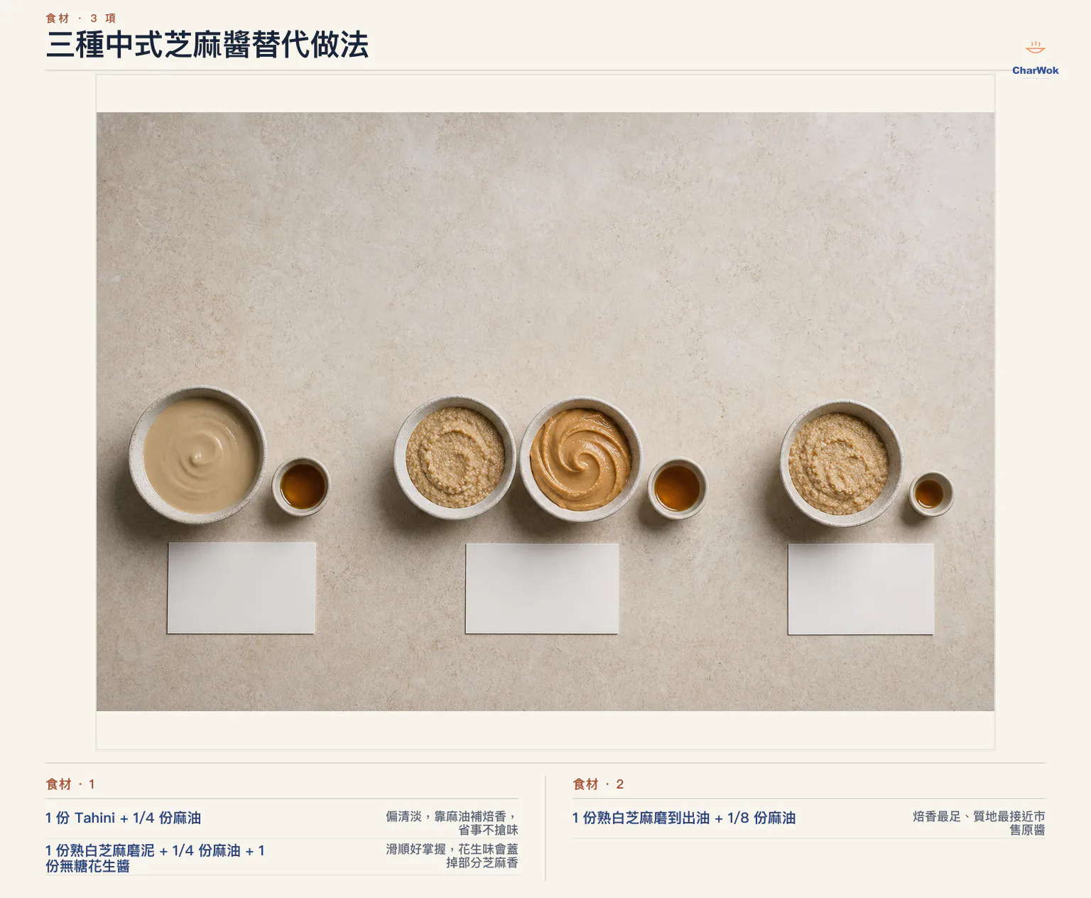 中式芝麻醬三種繁中替代方案:一份 Tahini 加四分之一份麻油;一份熟白芝麻泥加四分之一份麻油與一份無糖花生醬;或一份熟白芝麻磨到出油後加八分之一份麻油