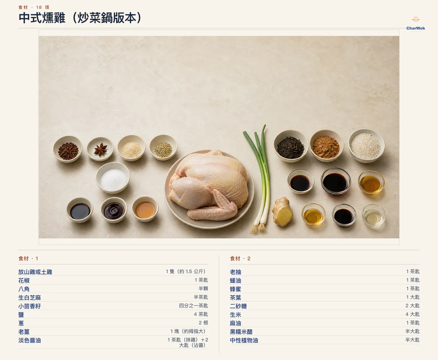 中式樟茶煙燻雞繁中材料:一隻約 1.5 公斤全雞、花椒、八角、生白芝麻、小茴香籽、鹽、兩根青蔥、薑、雞身與蘸汁分開計量的淡醬油、老抽、蠔油、蜂蜜、紅茶葉、紅糖、生白米、麻油、黑糯米醋與中性油