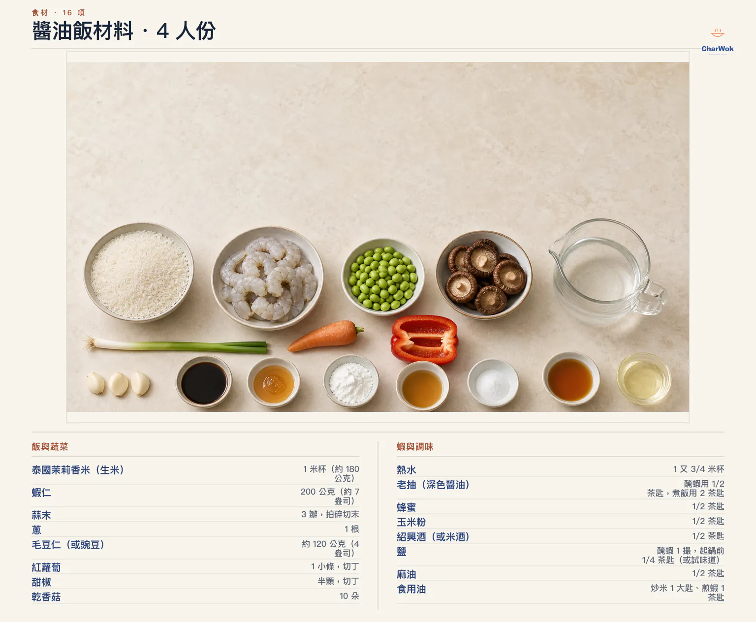 醬油飯繁中材料圖，四人份：泰國茉莉香米一米杯約 180 公克、蝦仁 200 公克、蒜三瓣、蔥一根、毛豆仁或豌豆約 120 公克、小紅蘿蔔一條、甜椒半顆、乾香菇十朵、熱水一又四分之三米杯，以及醃蝦與煮飯分開計量的老抽、蜂蜜、玉米粉、紹興酒、鹽、麻油與食用油
