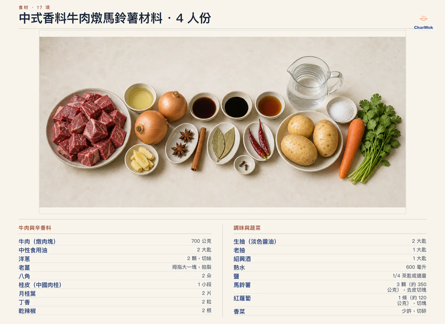 中式香料牛肉燉馬鈴薯繁中材料圖,四人份:牛肉燉肉塊 700 公克、中性食用油 2 大匙、洋蔥 2 顆、老薑拇指大一塊、八角 2 朵、桂皮一小段 5 公分、月桂葉 2 片、丁香 2 粒、乾辣椒 2 根、生抽 2 大匙、老抽 1 大匙、紹興酒 1 大匙、熱水 600 毫升、鹽四分之一茶匙或適量、馬鈴薯 3 顆約 350 公克、紅蘿蔔 1 條約 120 公克與香菜少許