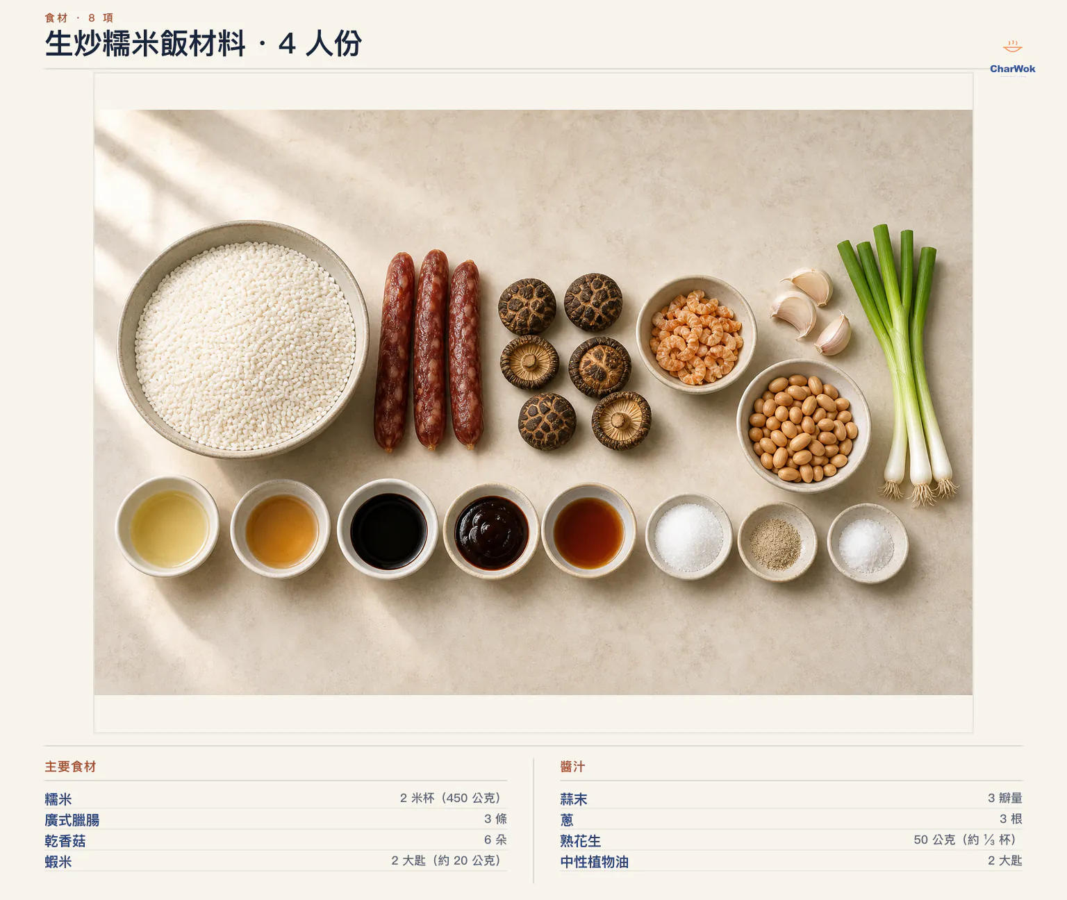 生炒糯米飯繁中材料圖,四人份:糯米 450 公克或 2 米杯、廣式臘腸 3 條、乾香菇 6 朵、蝦米 2 大匙約 20 公克、蒜末 3 瓣量、蔥 3 根、熟花生 50 公克、中性植物油 2 大匙、生抽 1 大匙、老抽 1 大匙、蠔油 1 大匙、紹興酒半大匙、麻油 1 小匙、糖 1 小匙、白胡椒粉四分之一小匙與鹽八分之一小匙