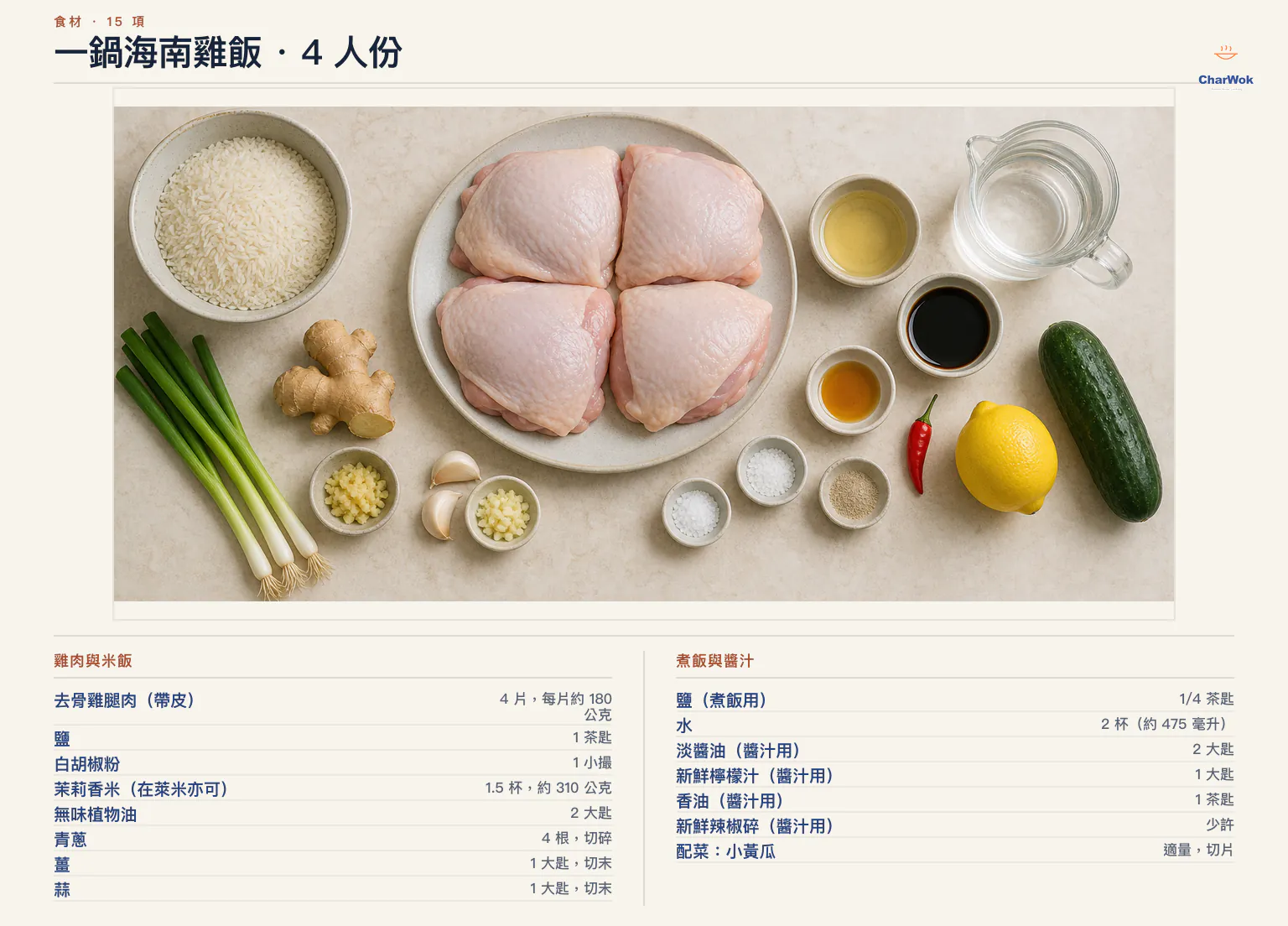 一鍋海南雞飯繁中材料圖，四人份：四片各 180 公克去骨帶皮雞腿、醃雞用鹽、白胡椒、茉莉香米 310 公克、無味植物油、青蔥四根、薑末、蒜末、煮飯用鹽、水 475 毫升、淡醬油、檸檬汁、香油、可省略的新鮮辣椒碎與小黃瓜