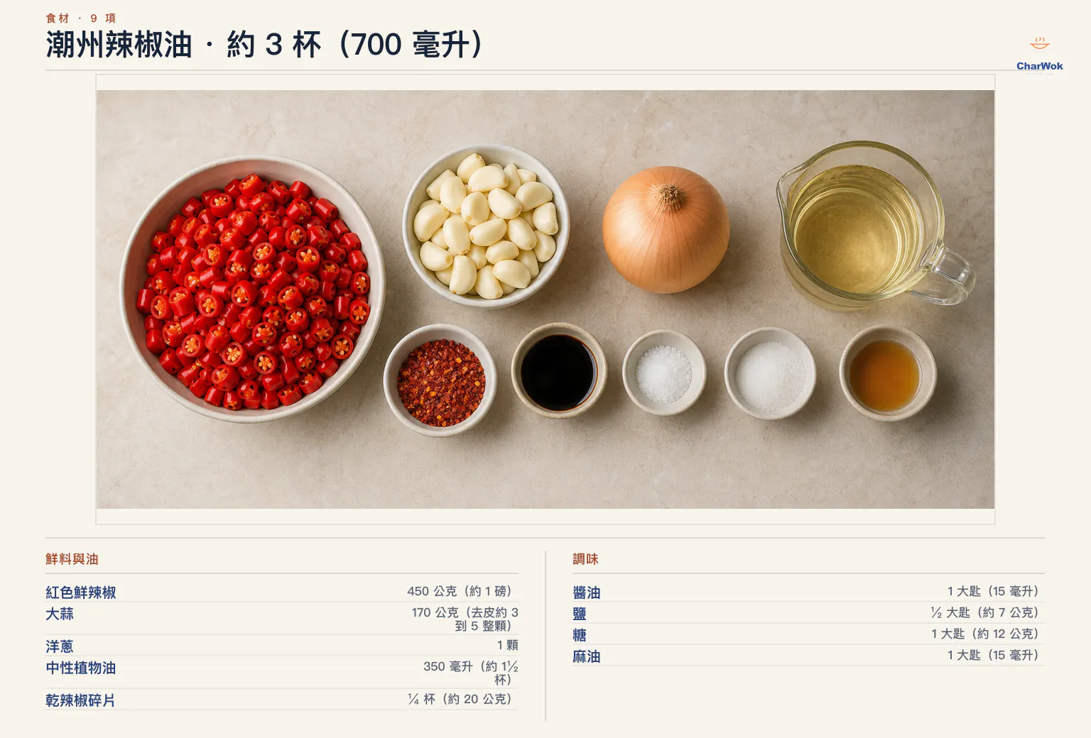 潮州辣椒油繁中材料圖：混合辣度新鮮紅辣椒 450 公克、蒜頭 170 公克、中型黃洋蔥一顆、無味植物油 350 毫升、乾辣椒碎 20 公克、醬油 15 毫升、鹽 7 公克、糖 12 公克與香油 15 毫升