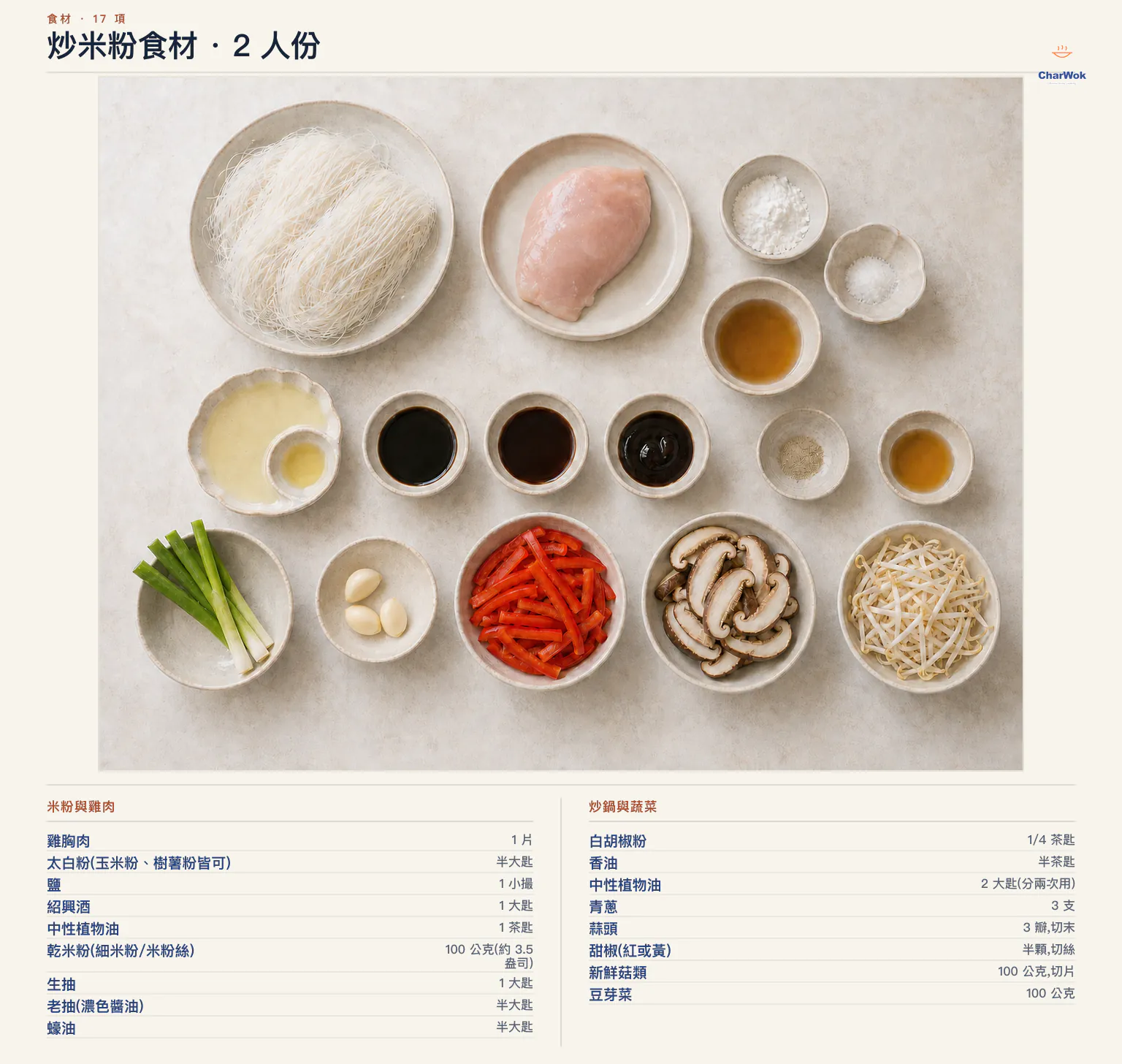 炒米粉 2 人份繁中食材標示:乾細米粉 100 公克、雞胸肉 1 片、太白粉半大匙、鹽 1 小撮、紹興酒 1 大匙、醃料用中性油 1 茶匙、生抽 1 大匙、老抽與蠔油各半大匙、白胡椒粉四分之一茶匙、香油半茶匙、炒鍋用中性油 2 大匙、青蔥 3 支、蒜頭 3 瓣、紅甜椒半顆、新鮮香菇 100 公克與豆芽菜 100 公克