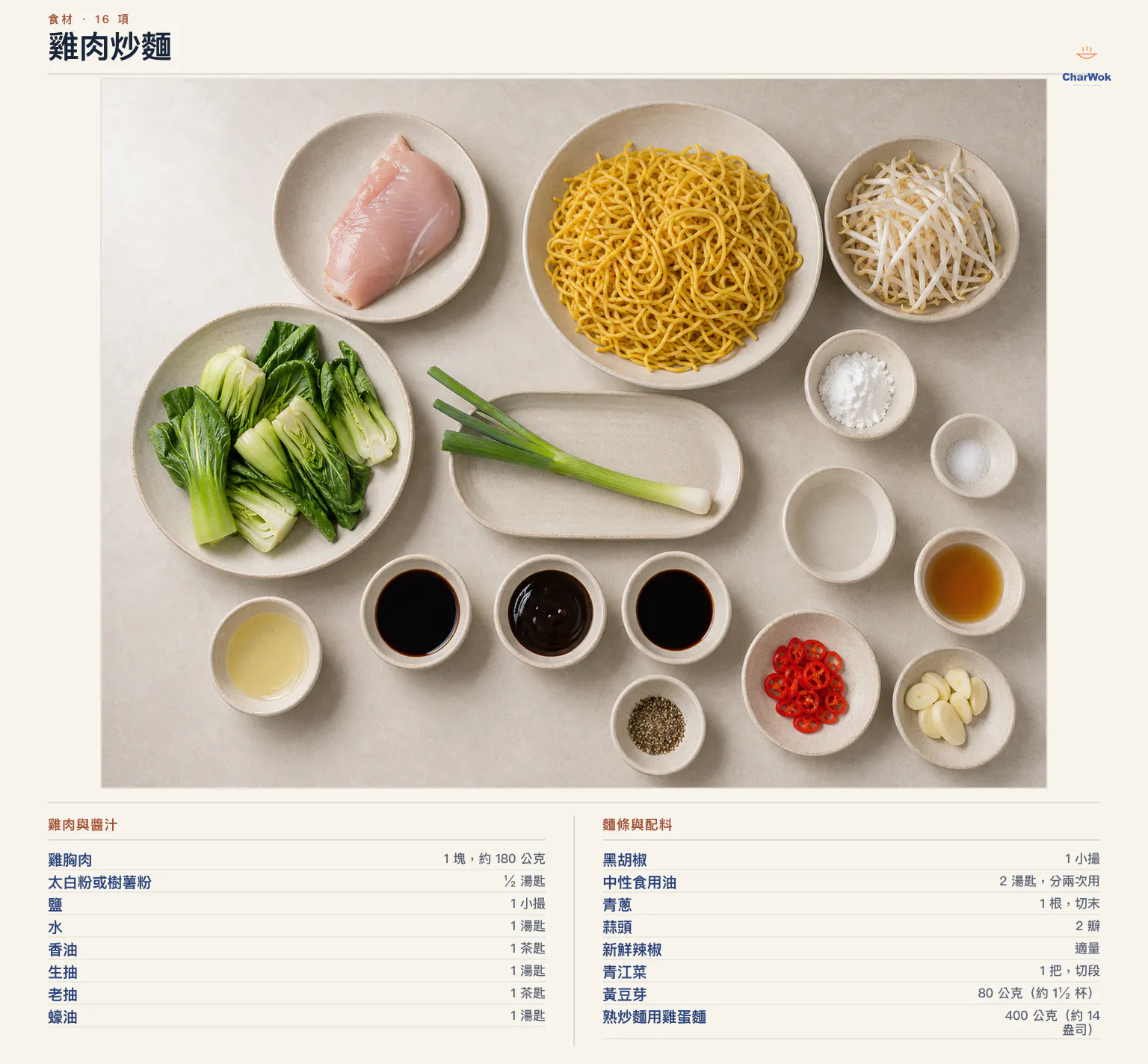 雞肉炒麵繁中食材標示：雞胸肉 1 塊約 180 公克、太白粉或樹薯粉半湯匙、鹽 1 小撮、水 1 湯匙、香油 1 茶匙、生抽 1 湯匙、老抽 1 茶匙、蠔油 1 湯匙、黑胡椒 1 小撮、中性食用油 2 湯匙分兩次用、青蔥 1 根、蒜頭 2 瓣、新鮮辣椒適量、青江菜 1 把、黃豆芽 80 公克與熟炒麵用雞蛋麵 400 公克