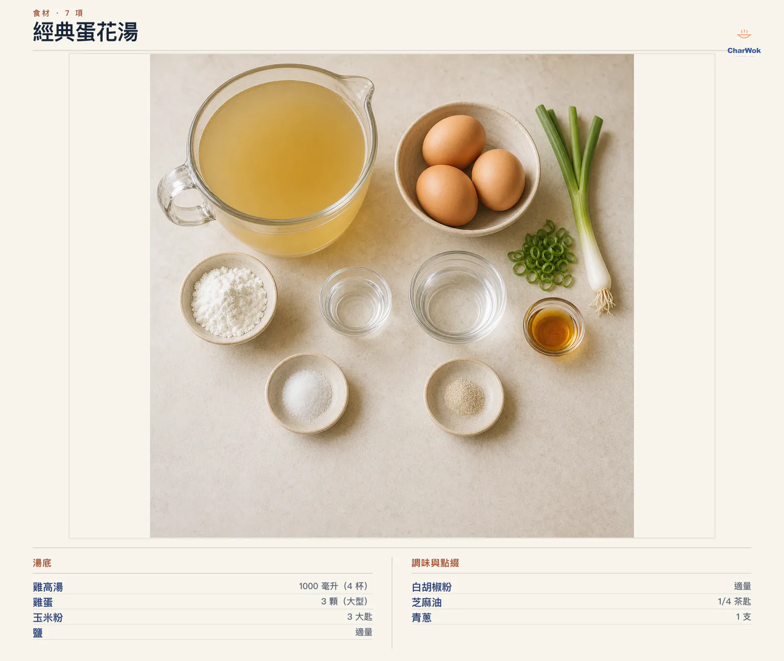 經典蛋花湯繁中食材標示:雞高湯 1000 毫升或 4 杯、3 顆大型雞蛋加 2 大匙水、玉米粉 3 大匙加 6 大匙水、鹽適量、白胡椒粉適量、芝麻油四分之一茶匙與青蔥 1 支