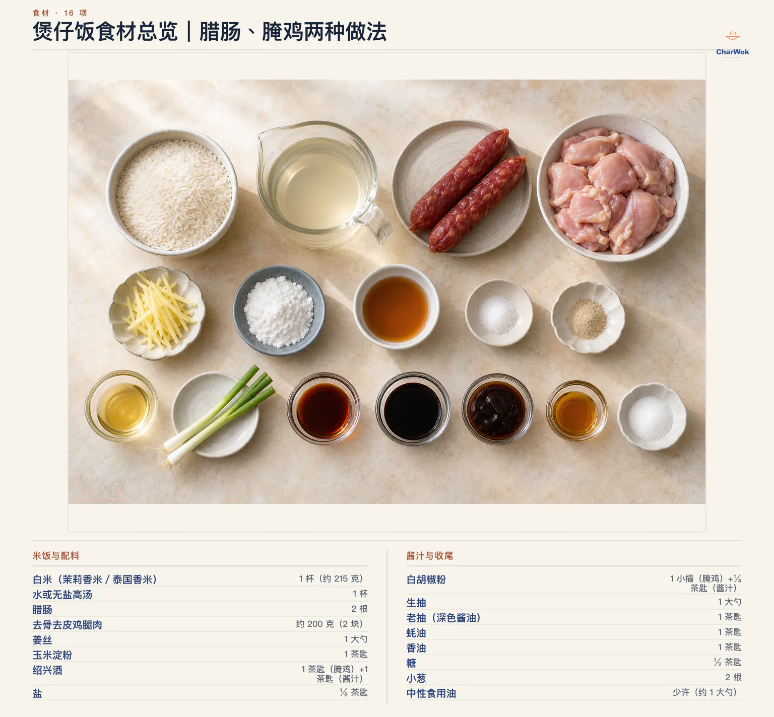 煲仔饭简中食材标示：茉莉香米 1 杯约 215 克、水或高汤 1 杯、腊肠 2 根、去骨鸡腿 2 块约 200 克，以及姜丝、玉米淀粉、绍兴酒、盐、白胡椒、中性油、小葱、生抽、老抽、蚝油、香油与糖