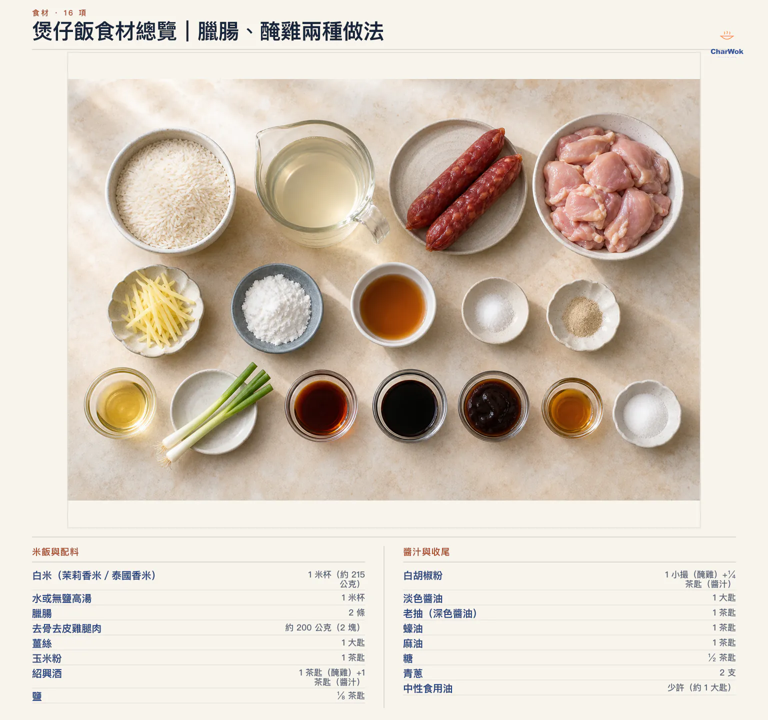 煲仔飯繁中食材標示:茉莉香米 1 米杯約 215 公克、水或高湯 1 米杯、臘腸 2 條、去骨雞腿 2 塊約 200 公克,以及薑絲、玉米粉、紹興酒、鹽、白胡椒、中性油、青蔥、淡色醬油、老抽、蠔油、麻油與糖