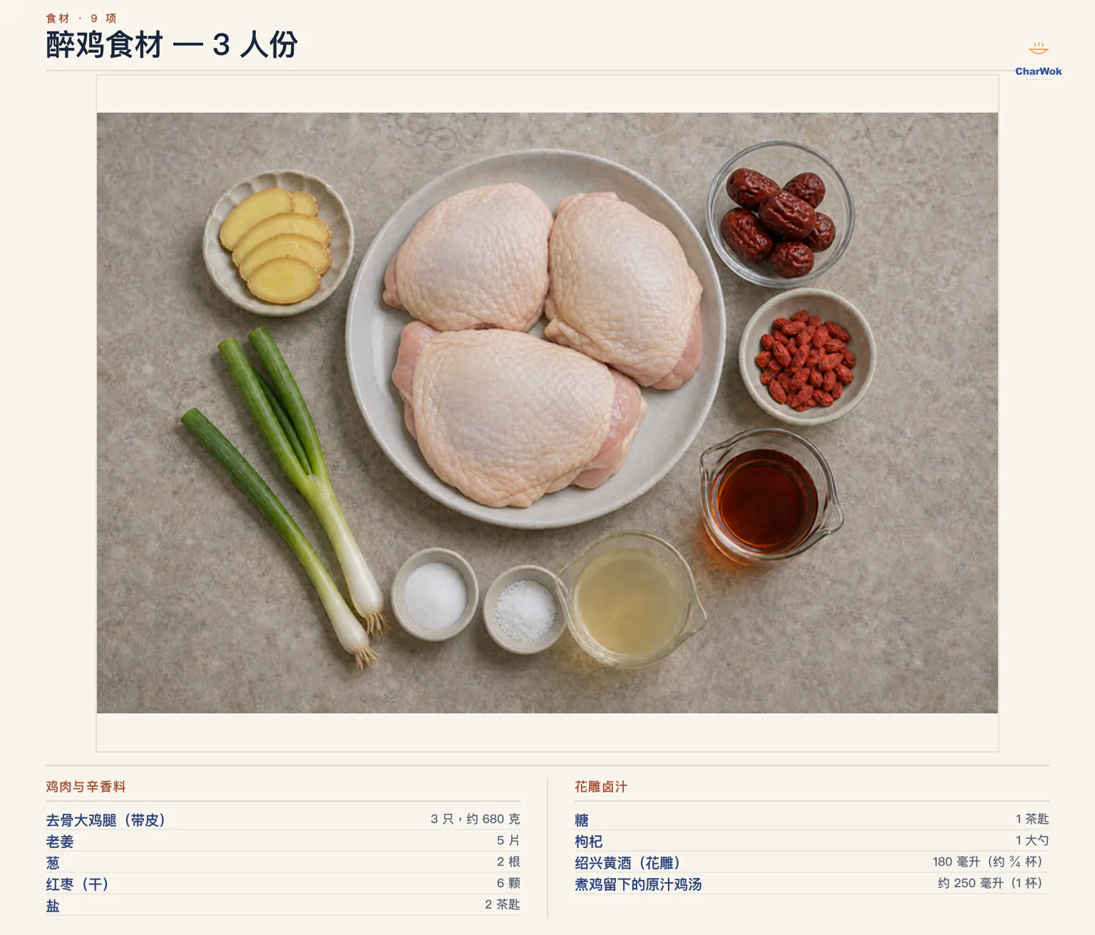 醉鸡简中食材图:3 只约 680 克去骨带皮大鸡腿、5 片老姜、2 根葱、6 颗可省略的干红枣、1 大勺可省略的枸杞、180 毫升约四分之三杯绍兴黄酒或花雕、约 250 毫升 1 杯煮鸡原汁鸡汤、2 茶匙盐与 1 茶匙糖