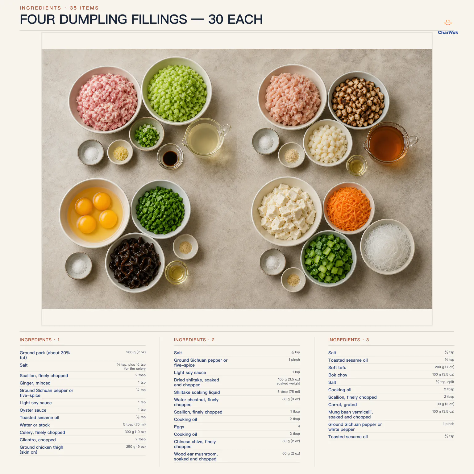English core-ingredient overview for four dumpling fillings, each making about 30: 200 g pork, 300 g celery, 75 ml water or stock, scallion and ginger, 250 g chicken thigh, 100 g soaked shiitake, 75 ml shiitake liquid, 80 g water chestnut, 4 eggs, 60 g Chinese chive, 60 g soaked wood ear, 200 g soft tofu, 100 g bok choy, 80 g carrot and 100 g soaked vermicelli