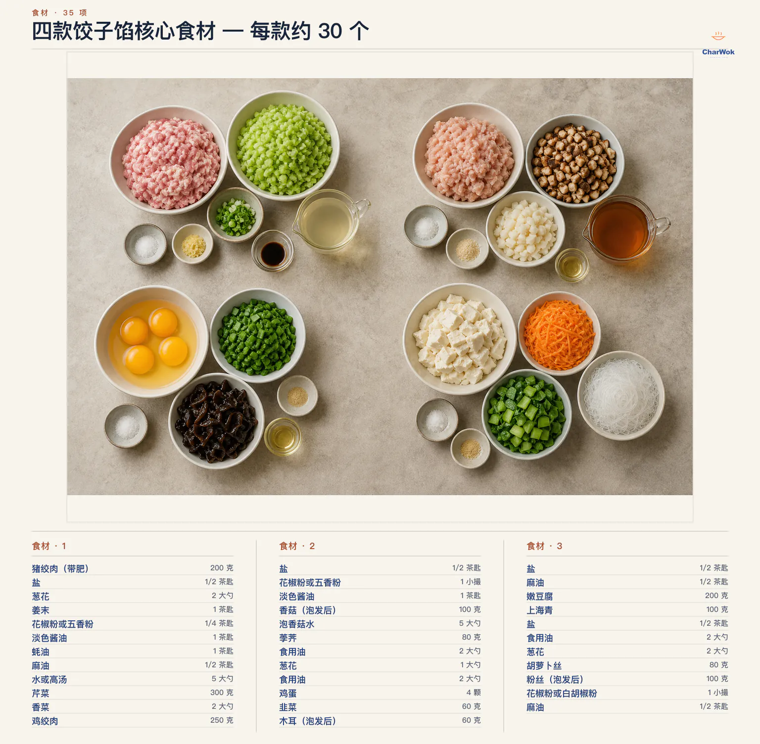 四款饺子馅简中核心食材总览,每款约 30 个:200 克猪绞肉、300 克芹菜、75 毫升水或高汤、葱花与姜末、250 克鸡绞肉、100 克泡发香菇、75 毫升泡香菇水、80 克荸荠、4 颗鸡蛋、60 克韭菜、60 克泡发木耳、200 克嫩豆腐、100 克上海青、80 克胡萝卜丝与 100 克泡发粉丝