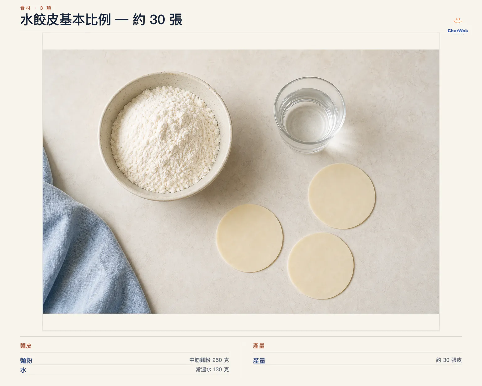 水餃皮繁中材料與產量圖:250 克中筋麵粉、130 克常溫水,約可做 30 張直徑 8 公分的水餃皮
