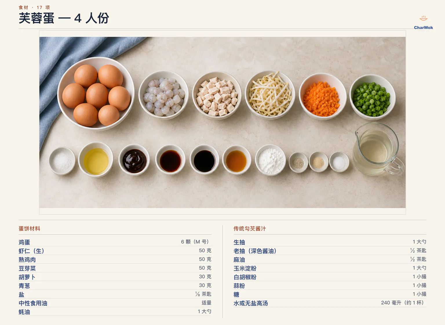 芙蓉蛋简中材料图:鸡蛋 6 颗、生虾仁 50 克、熟鸡肉 50 克、豆芽菜 50 克、胡萝卜 30 克、青葱 30 克、盐八分之一茶匙、中性食用油适量,以及蚝油、生抽、老抽、麻油、玉米淀粉、白胡椒粉、可省略蒜粉、糖与 240 毫升水或无盐高汤